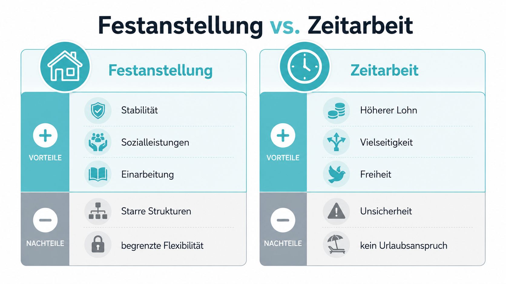 Infografik zum Vergleich zwischen Festanstellung und Zeitarbeit in der Pflege mit Vor- und Nachteilen beider Beschäftigungsmodelle.