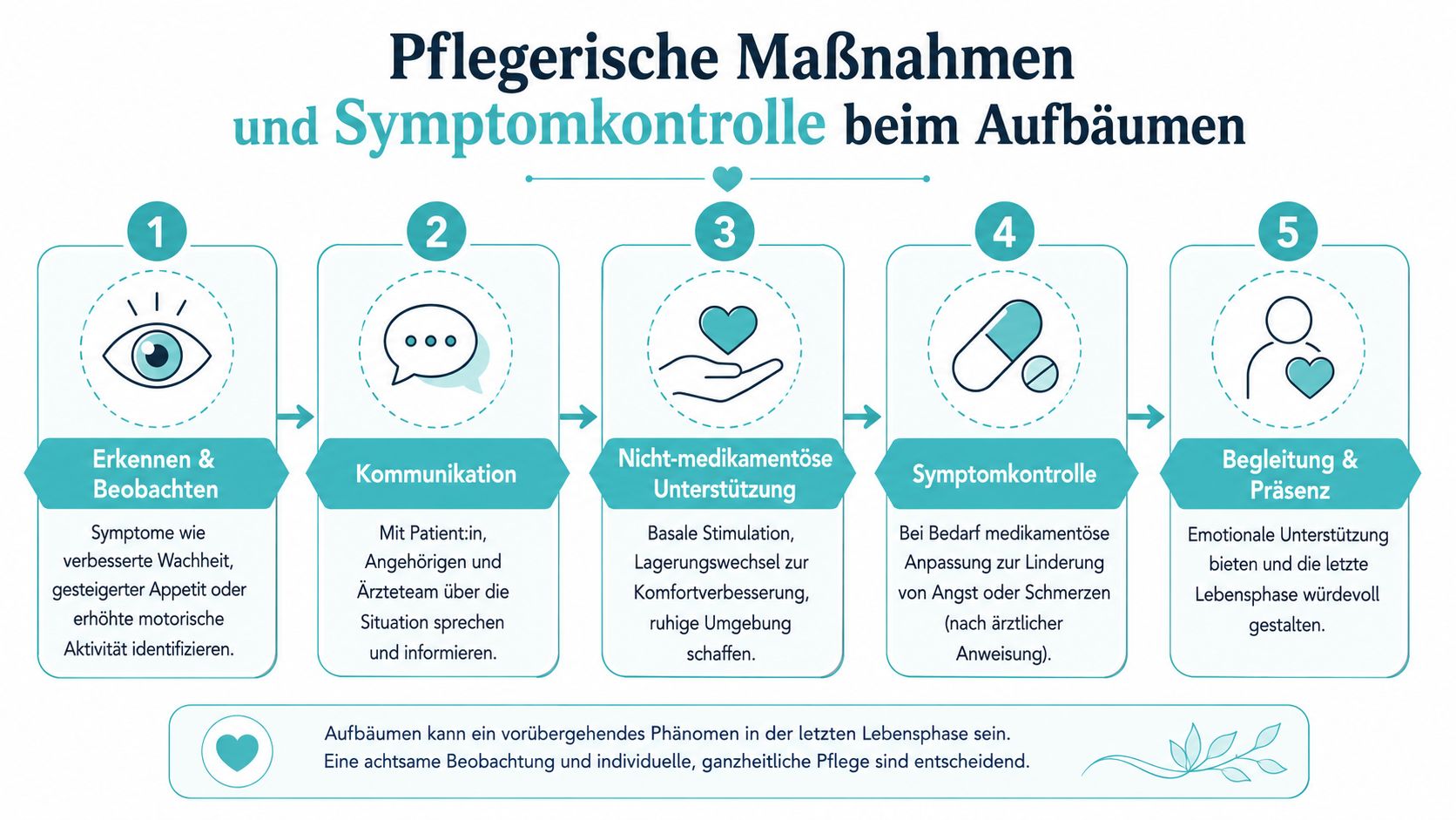 Infografik zeigt fünf pflegerische Maßnahmen und Symptomkontrollen beim Aufbäumen in der letzten Lebensphase zur Unterstützung von Patienten.