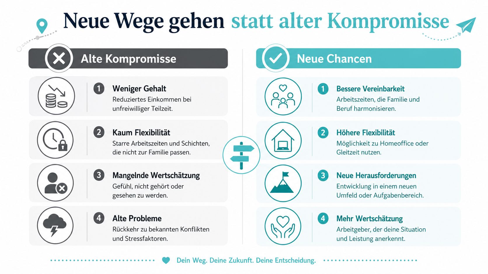 Eine Infografik vergleicht alte berufliche Kompromisse mit neuen Chancen für eine bessere Work-Life-Balance.