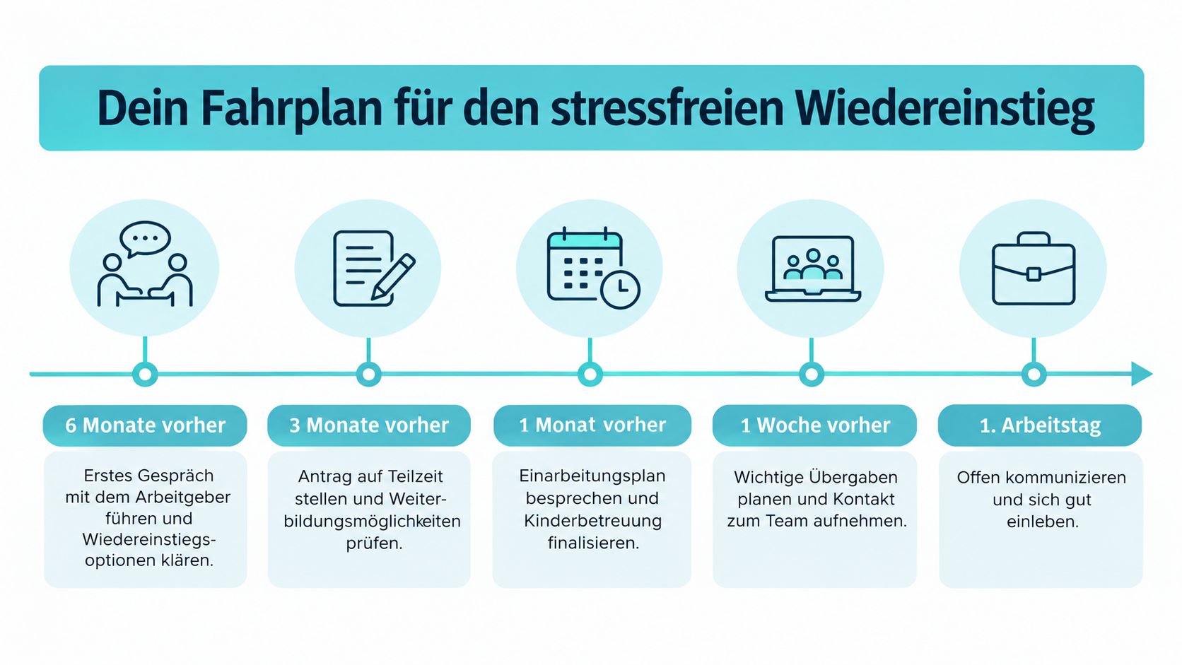 Ein Zeitplan mit fünf Schritten für einen stressfreien beruflichen Wiedereinstieg nach der Elternzeit.