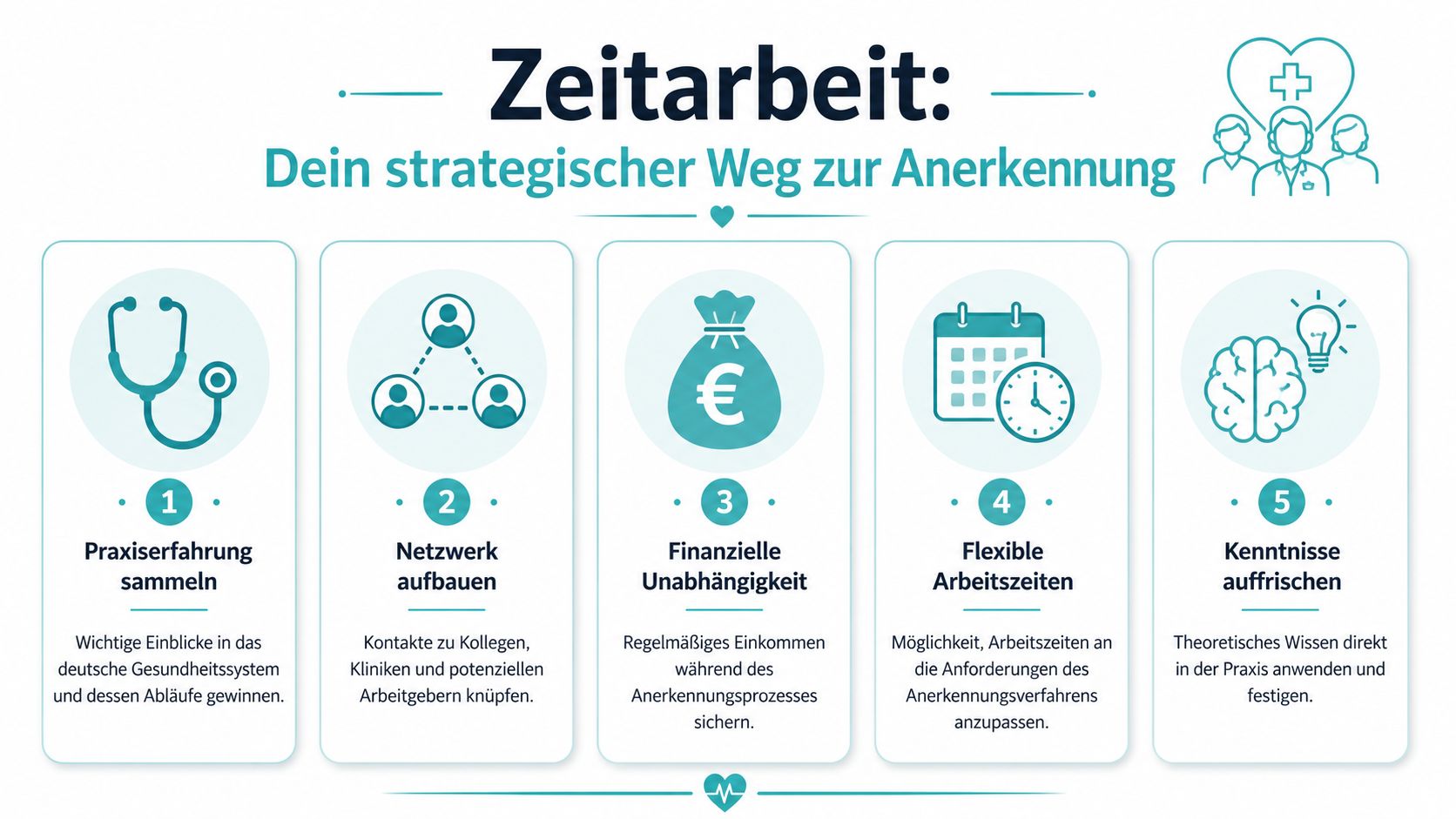 Eine Infografik erklärt die Vorteile von Zeitarbeit für die Anerkennung ausländischer medizinischer Berufsabschlüsse in Deutschland.