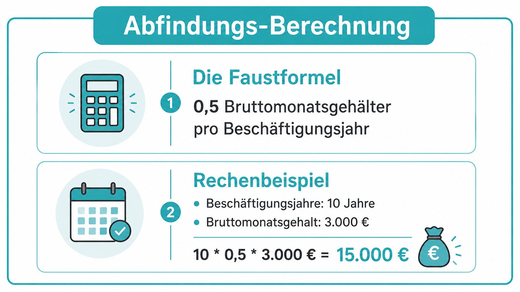 Eine Infografik zur Berechnung einer Abfindung mit einer Faustformel und einem konkreten Rechenbeispiel.
