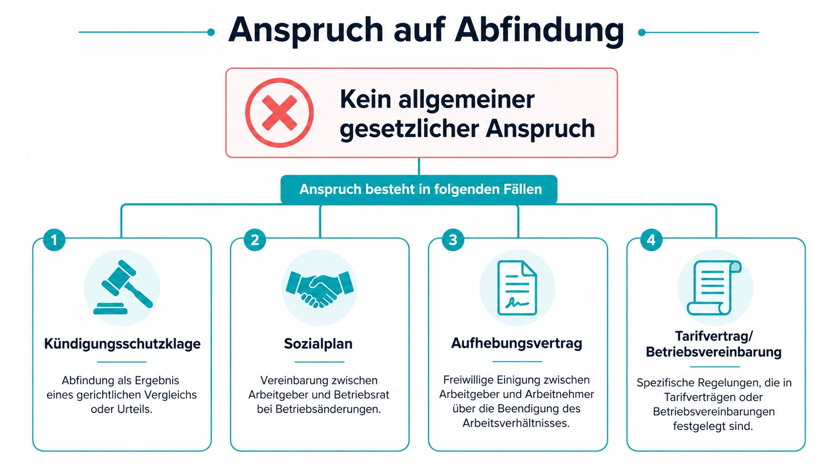Infografik zum Thema Abfindung mit Erläuterungen zu den rechtlichen Voraussetzungen für einen Anspruch auf eine Abfindung.