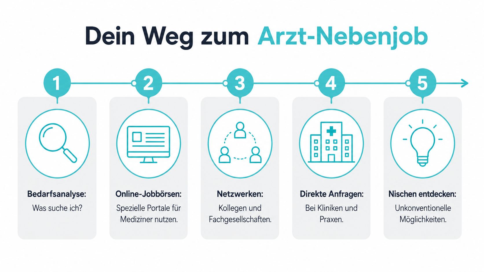 Eine Infografik mit fünf Schritten, die den Weg zu einem Nebenjob für Ärzte illustriert.