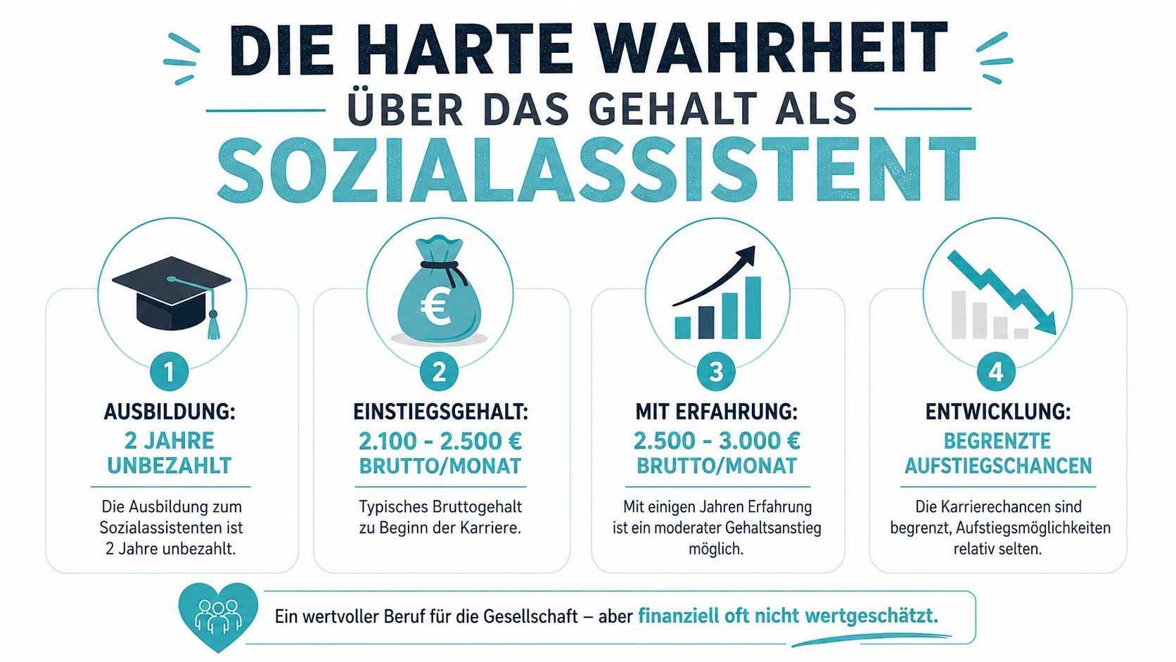 Infografik über die Gehaltssituation und Karriereperspektiven für Sozialassistenten in Deutschland mit vier informativen Punkten dargestellt.