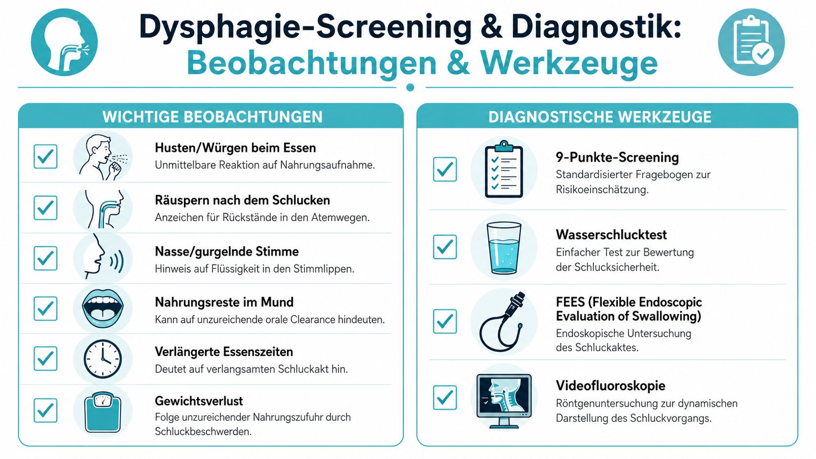 Übersicht zu Beobachtungen und diagnostischen Werkzeugen bei der Erkennung und Untersuchung von Schluckstörungen, dargestellt in einer Infografik.
