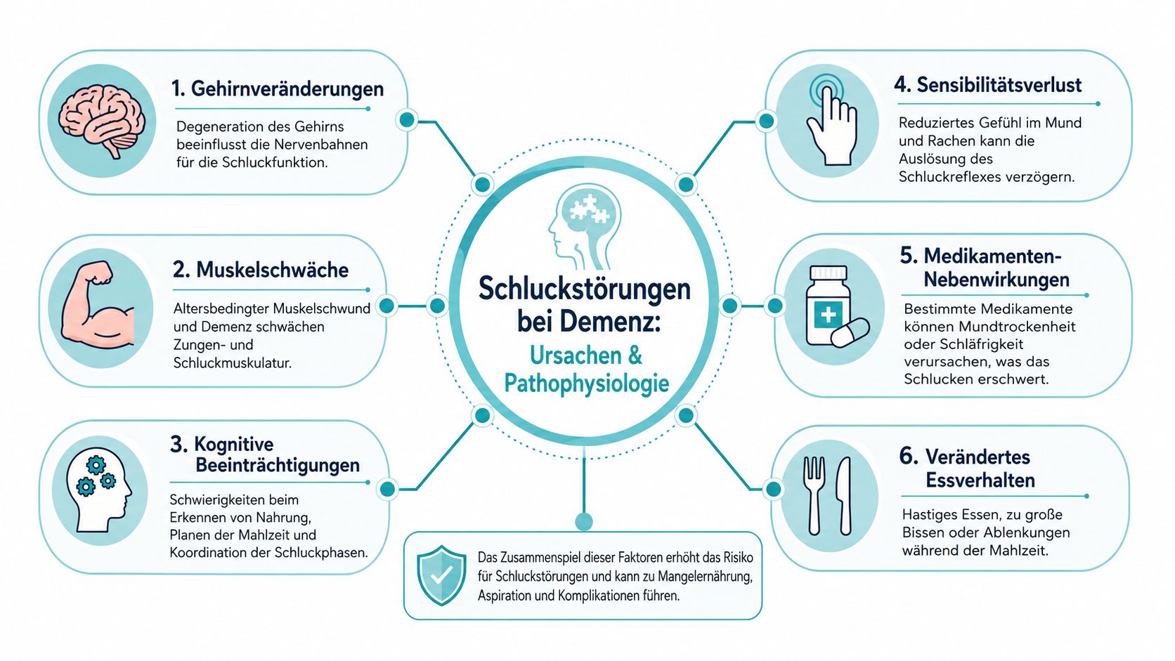 Eine Infografik erklärt die Ursachen und Pathophysiologie von Schluckstörungen bei Patienten mit einer Demenz-Erkrankung.