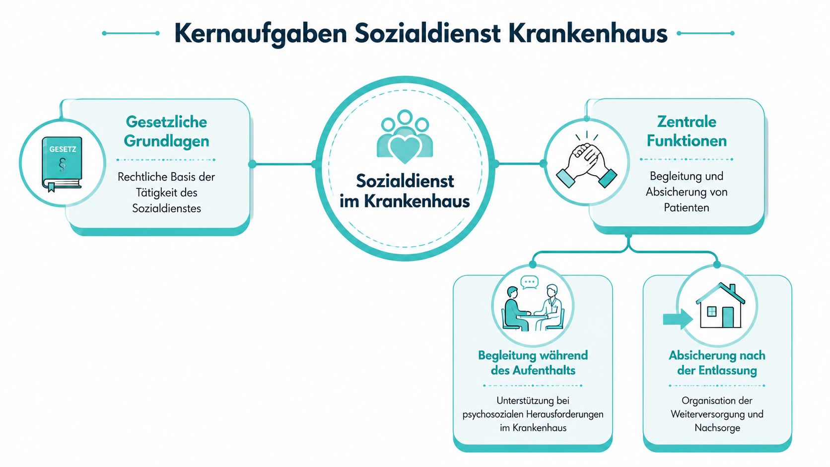 Eine Übersichtsgrafik, die die Kernaufgaben und zentralen Funktionen des Sozialdienstes im Krankenhaus in Deutschland veranschaulicht.