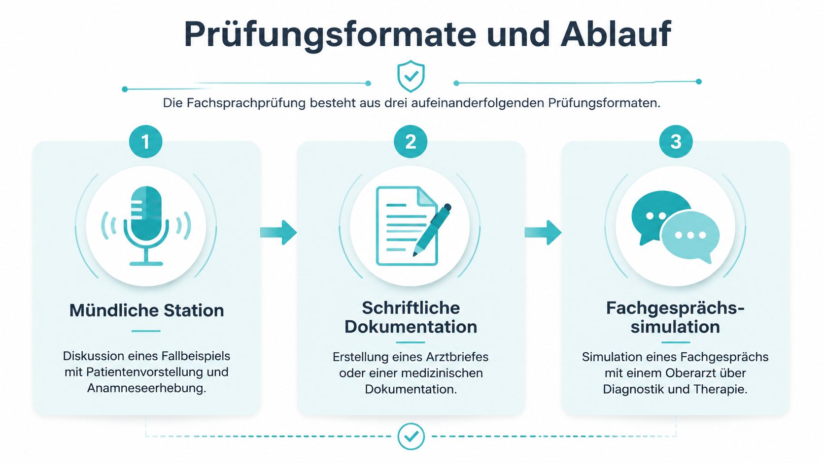 Übersicht der drei Stationen der medizinischen Fachsprachprüfung mit ihren Inhalten in einer strukturierten grafischen Darstellung.