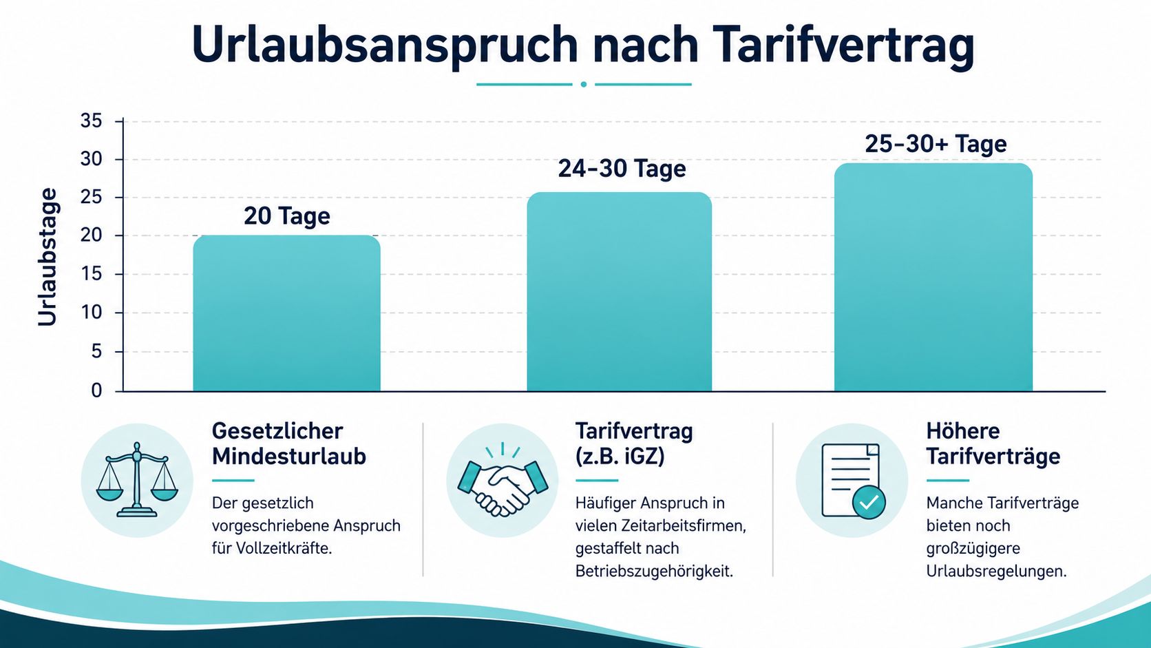 Eine Infografik über Urlaubsansprüche für Vollzeitkräfte unterteilt in gesetzlichen Mindesturlaub, Tarifverträge und höhere Tarifverträge.
