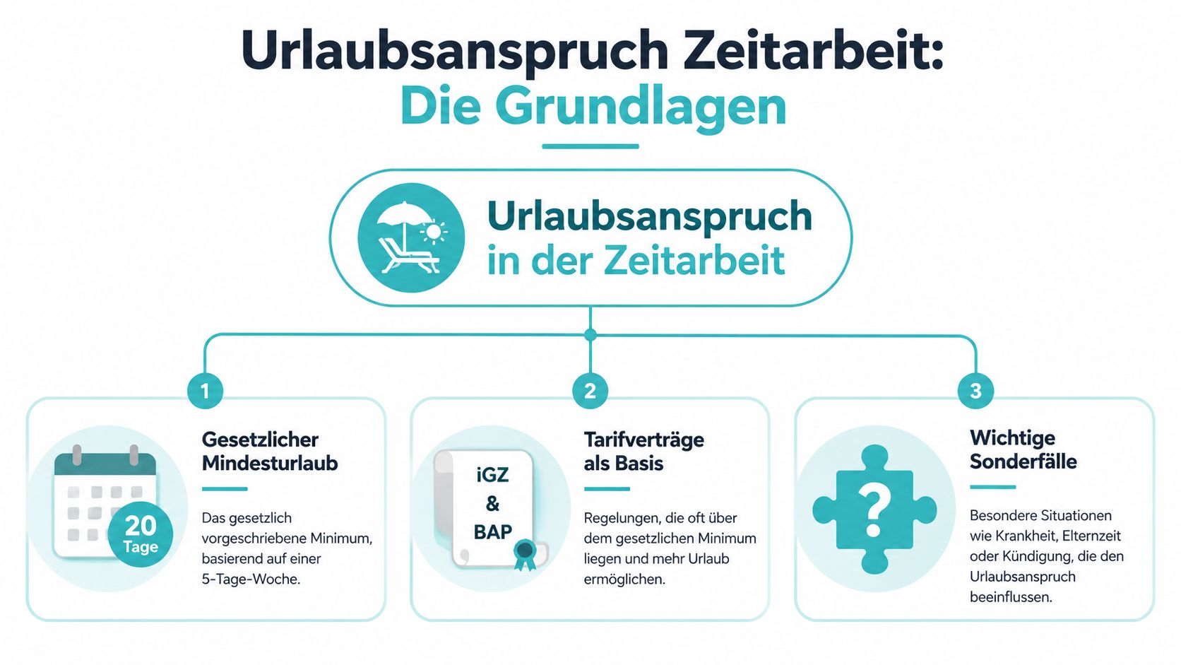 Infografik zum Urlaubsanspruch in der Zeitarbeit, gegliedert in gesetzlichen Mindesturlaub, Tarifverträge und wichtige Sonderfälle wie Krankheit.
