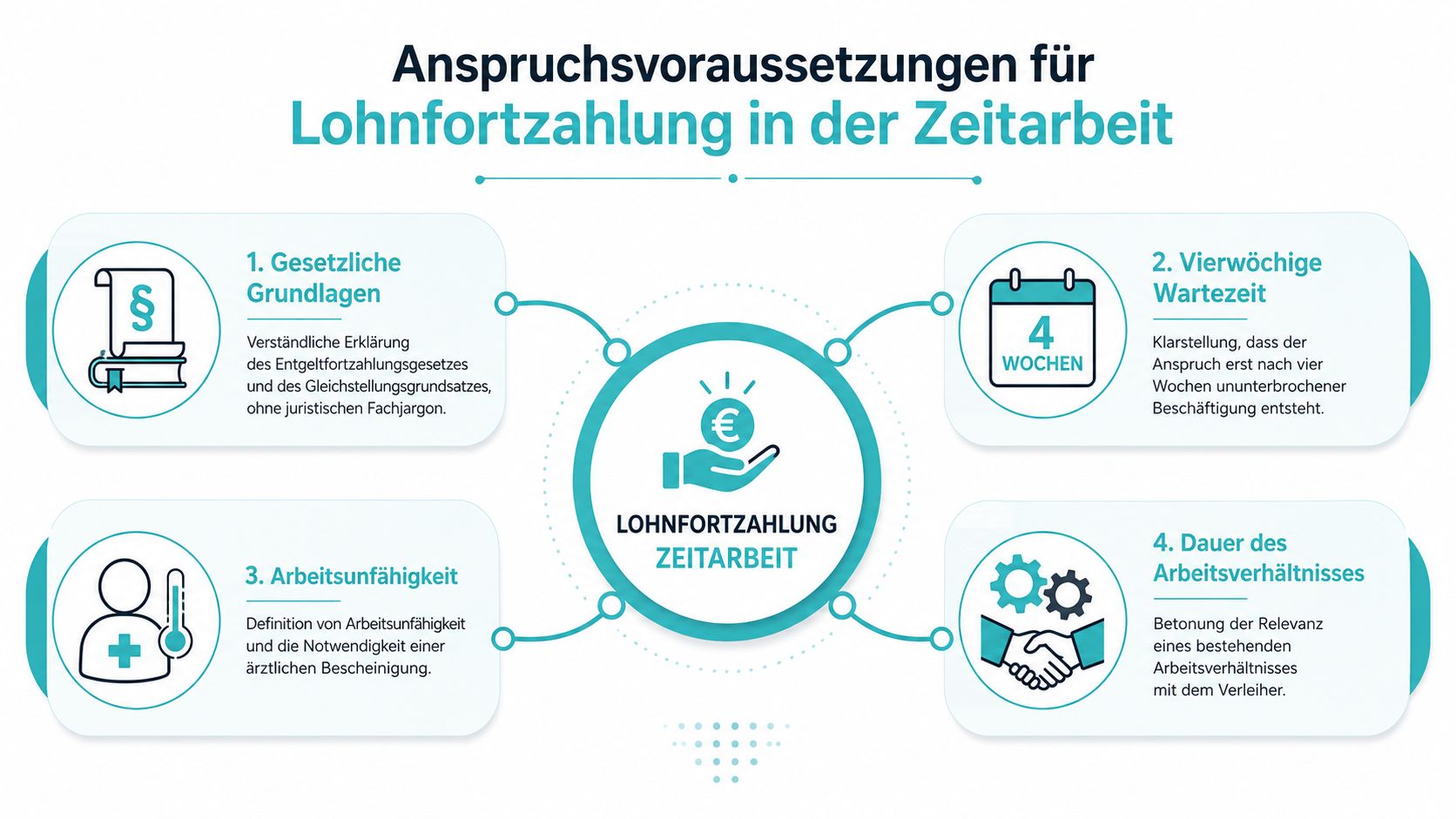 Infografik zu den vier wichtigsten Anspruchsvoraussetzungen für die Lohnfortzahlung bei Krankheit in der deutschen Zeitarbeit.