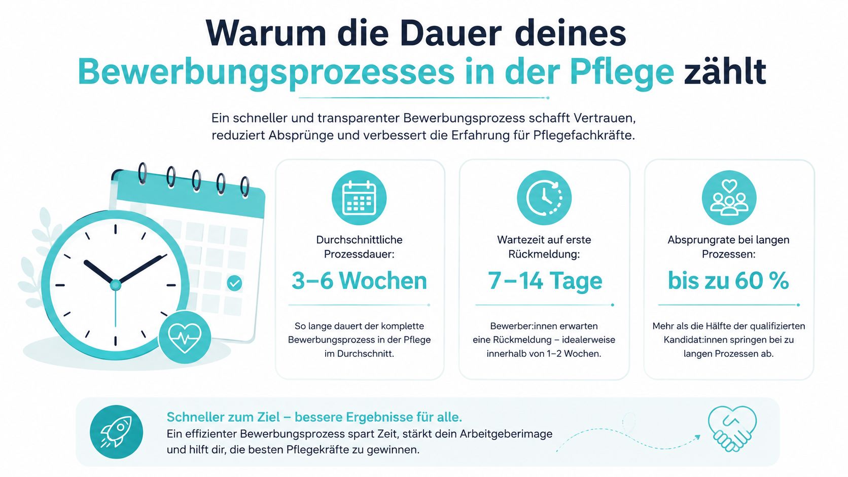 Eine Infografik zur Bedeutung der Dauer von Bewerbungsprozessen in der Pflegebranche mit Statistiken zu Wartezeiten und Absprungraten.