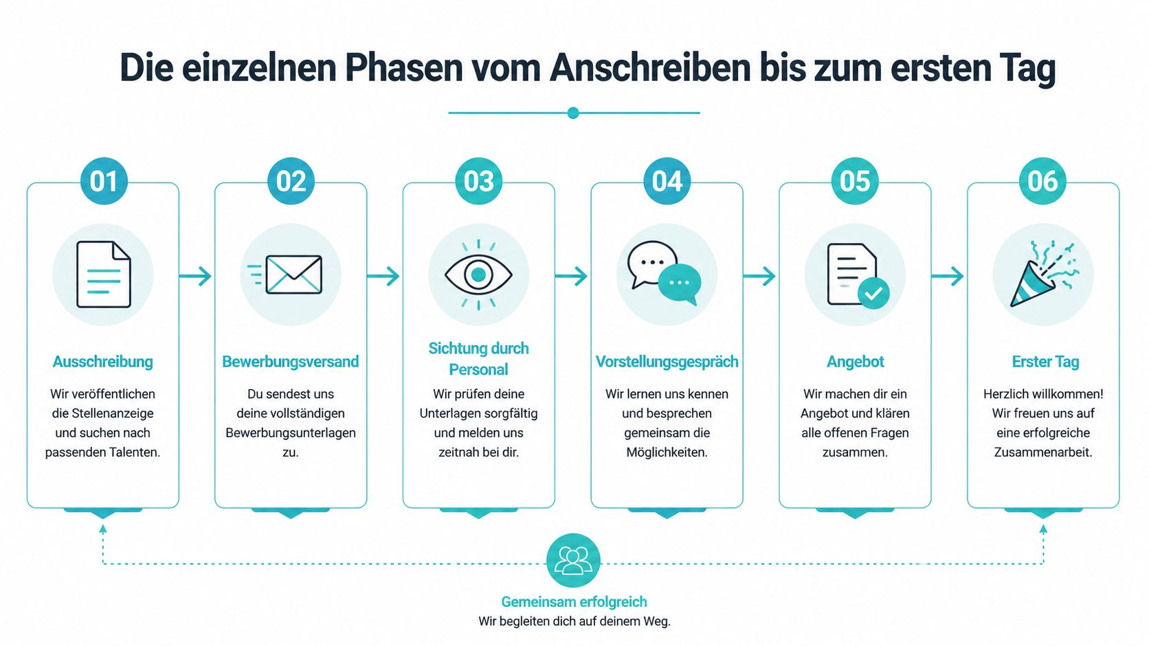 Eine Infografik mit sechs Schritten, die den Bewerbungsprozess vom Stellenangebot bis zum ersten Arbeitstag veranschaulicht.