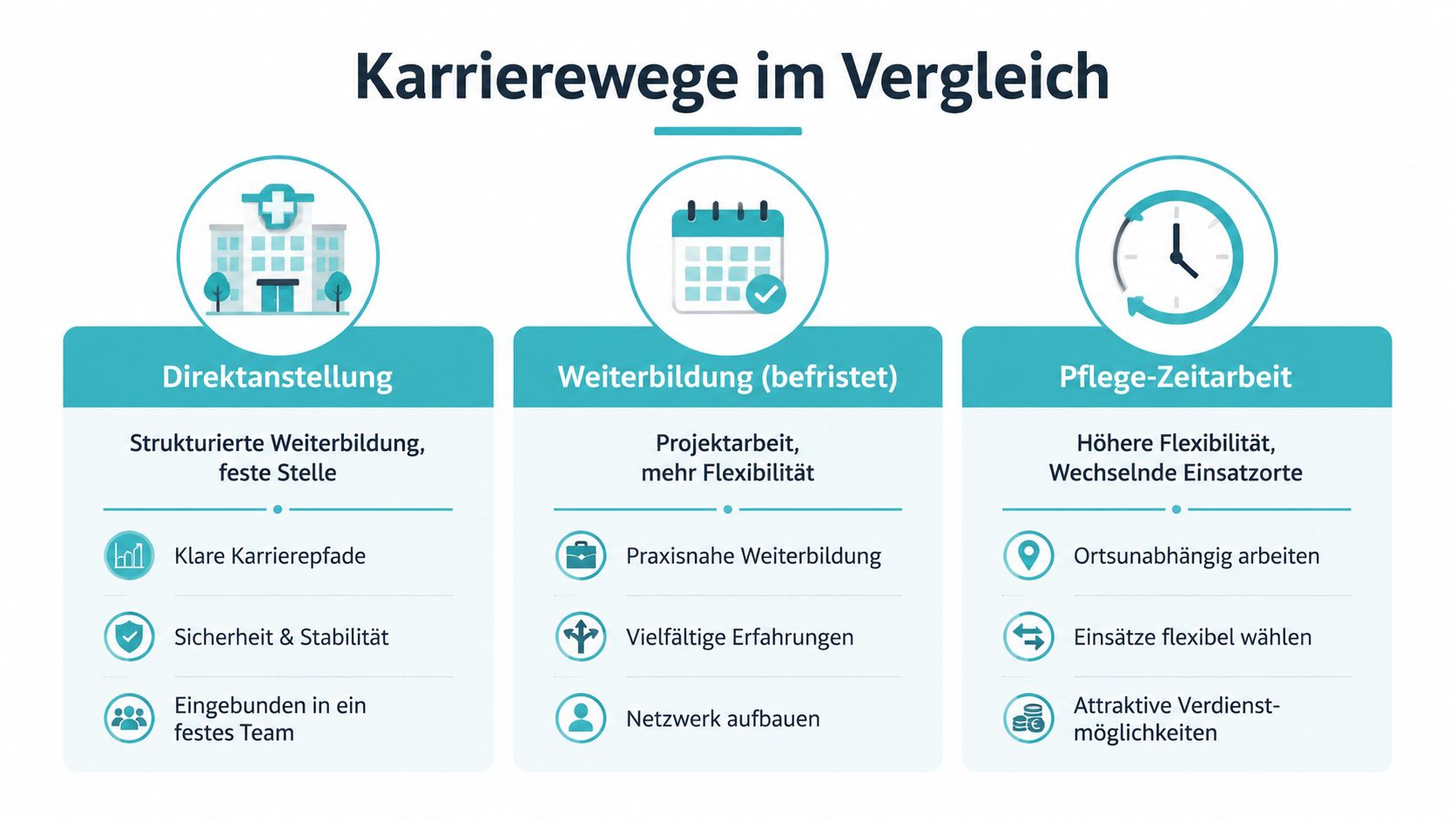 Vergleich von Karrierewegen in der Pflege mit Optionen wie Direktanstellung, befristeter Weiterbildung und flexibler Zeitarbeit.