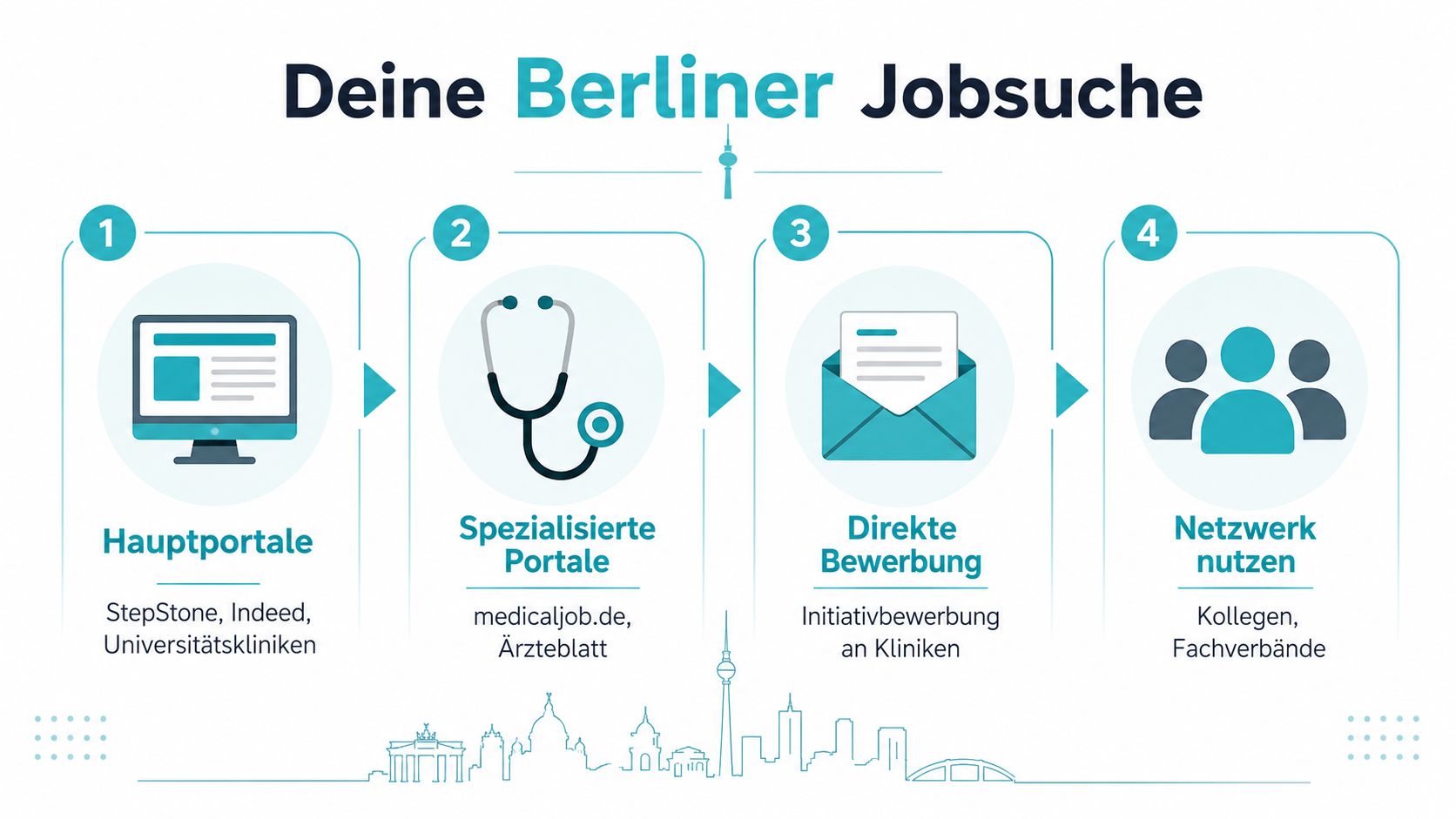 Eine Infografik mit vier Schritten für die erfolgreiche Suche nach einer Assistenzarztstelle in Berlin.