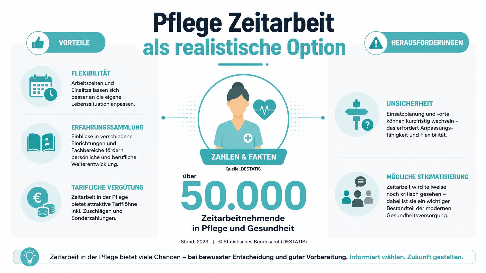 Infografik über Vor- und Nachteile von Zeitarbeit in der Pflege sowie aktuelle statistische Daten von Destatis.