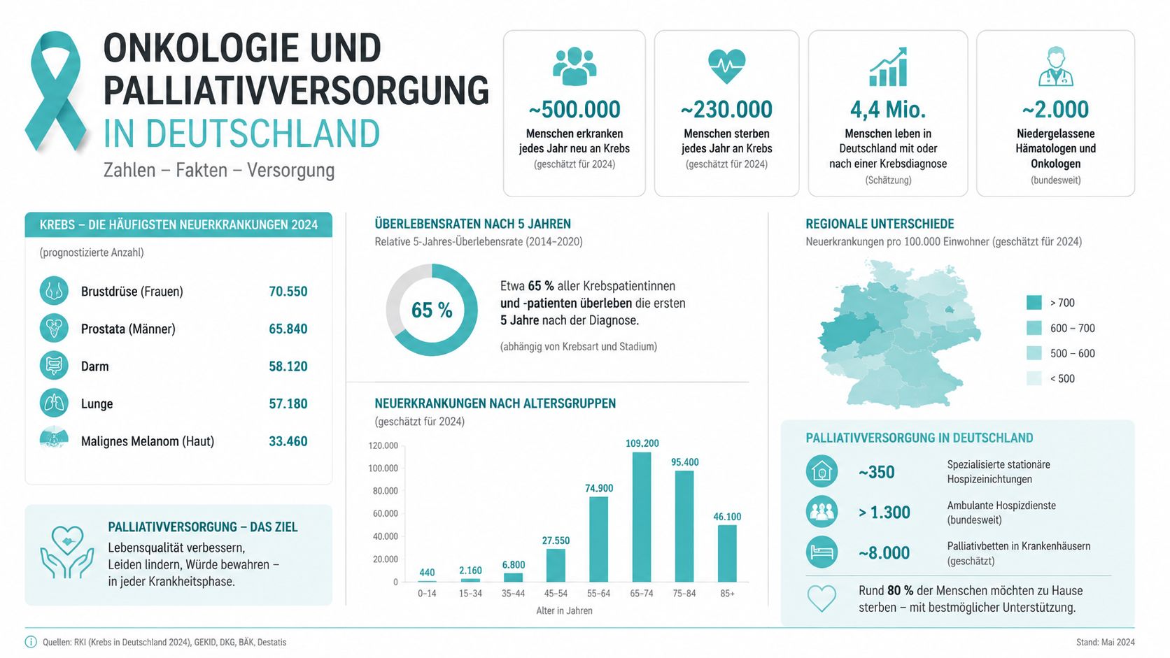 Infografik über Krebsstatistiken und palliative Versorgung in Deutschland mit wichtigen Daten zu Erkrankungen und Behandlungsangeboten.