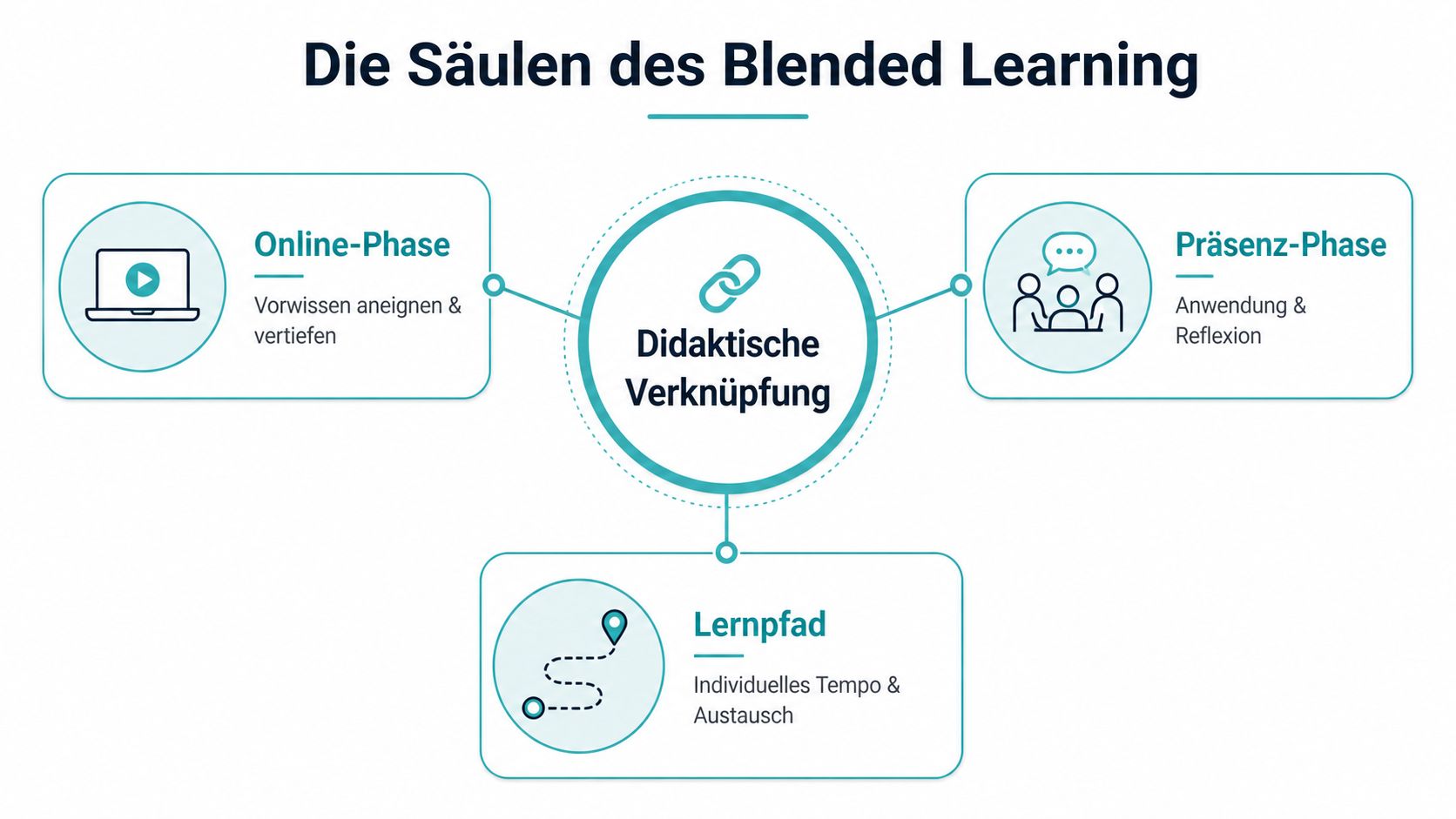 Eine Grafik, die die drei Säulen des Blended Learning: Online-Phase, Präsenz-Phase und Lernpfad mit didaktischer Verknüpfung darstellt.