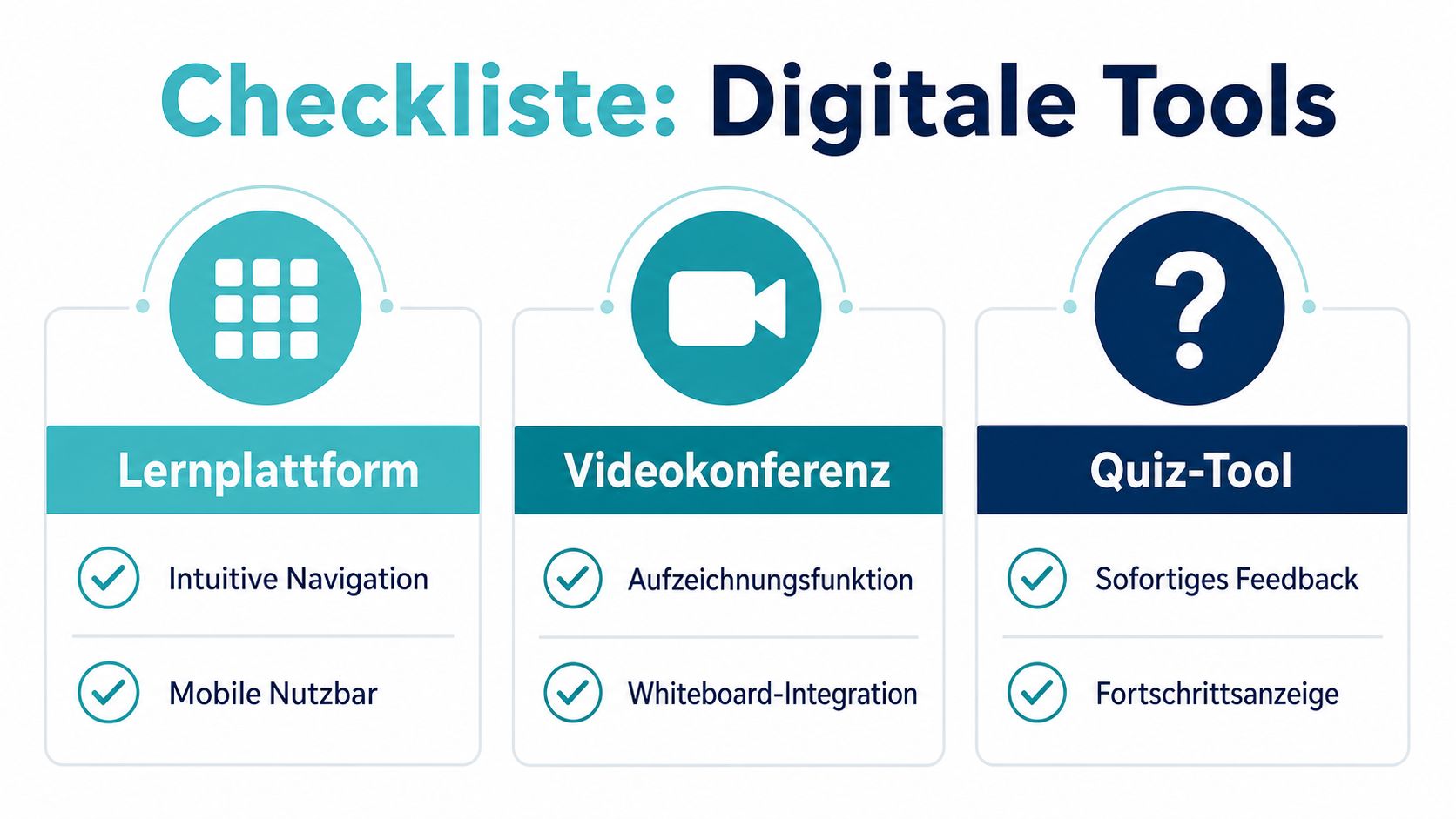 Eine Checkliste für digitale Lerntools, die Funktionen von Lernplattformen, Videokonferenzen und Quiz-Tools zur Unterstützung des Lernens auflistet.