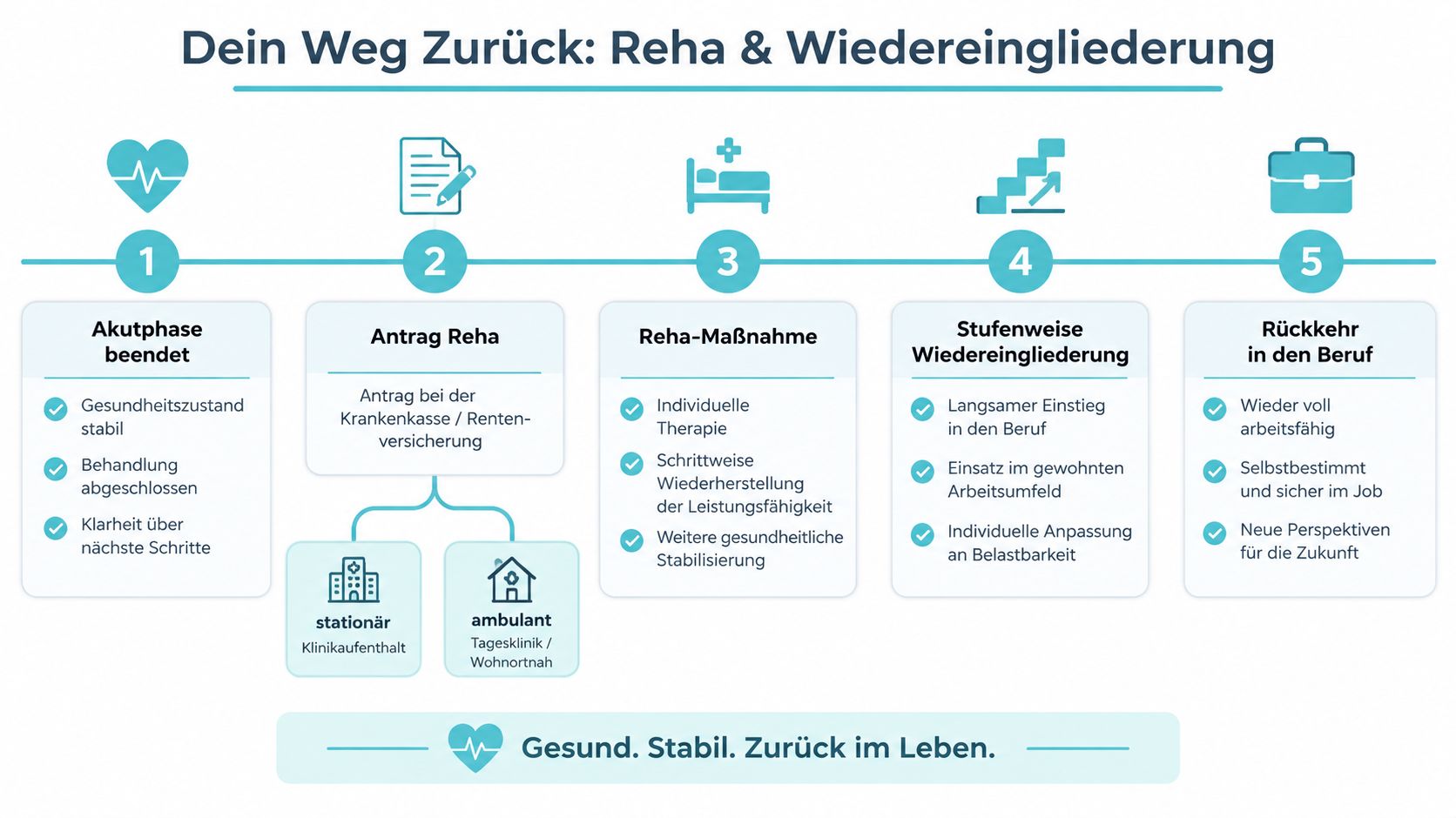 Eine Infografik zeigt den fünfstufigen Prozess von der Beendigung der Akutphase bis zur erfolgreichen beruflichen Wiedereingliederung.