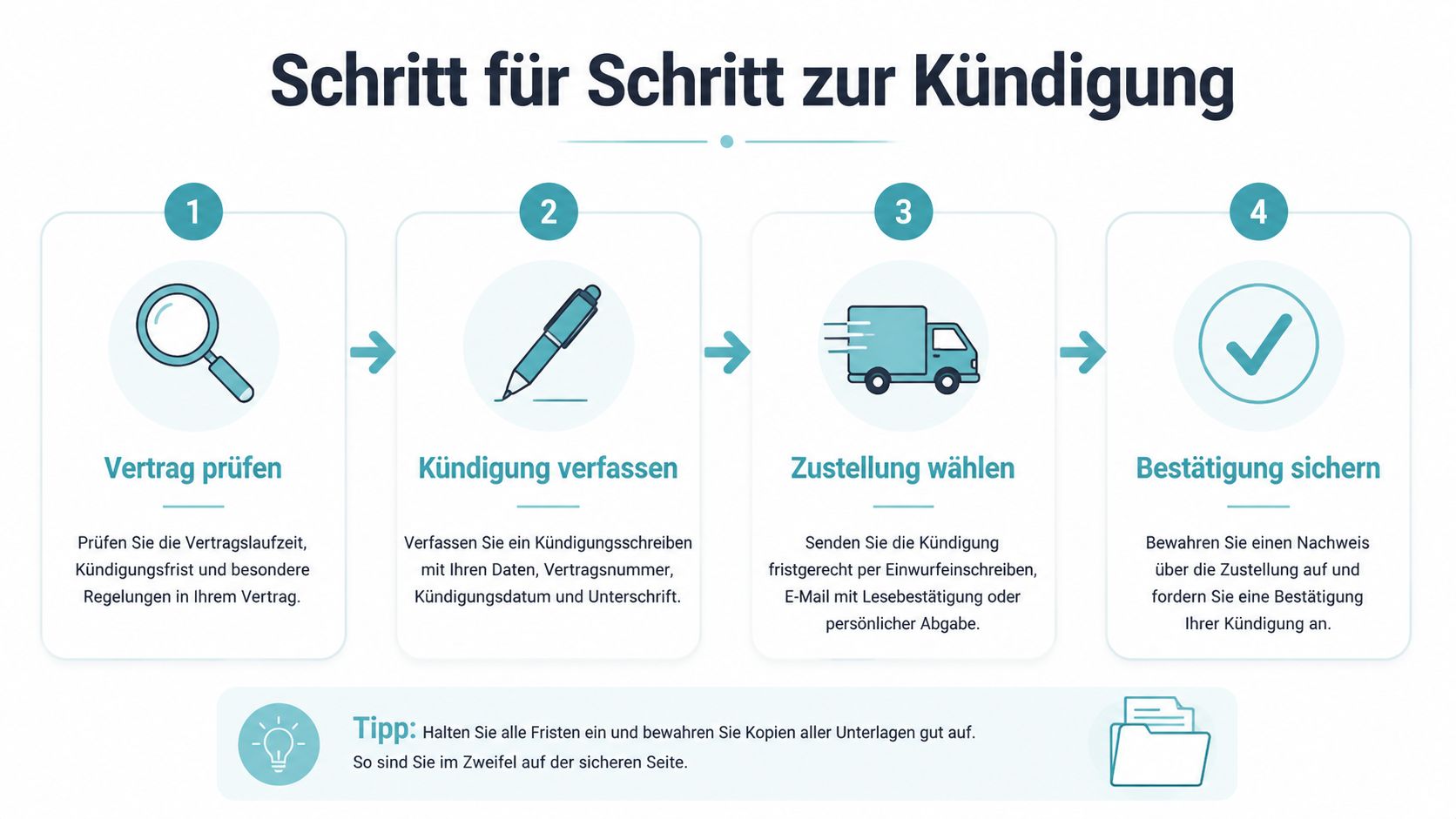 Eine Infografik mit vier Schritten zur Kündigung eines Vertrags, inklusive hilfreicher Tipps zur Dokumentation und Fristeinhaltung.