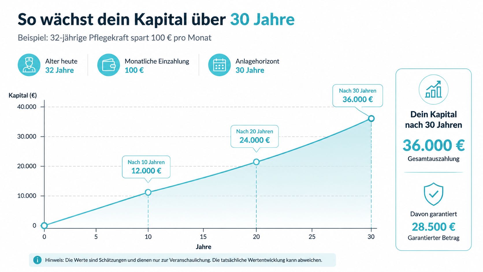 Eine Infografik zur Kapitalentwicklung über 30 Jahre bei monatlicher Sparrate von 100 Euro für eine Pflegekraft.