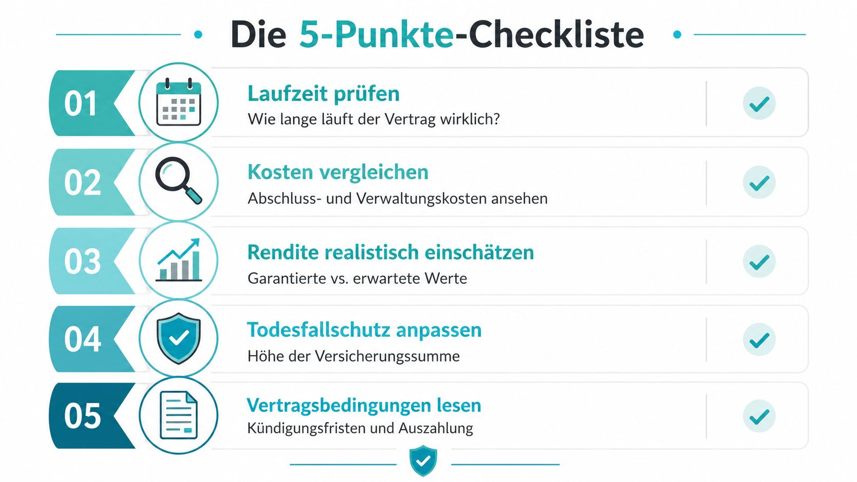 Eine Infografik mit einer Checkliste in fünf Schritten zur Überprüfung einer Kapitallebensversicherung für eine optimale Finanzplanung.