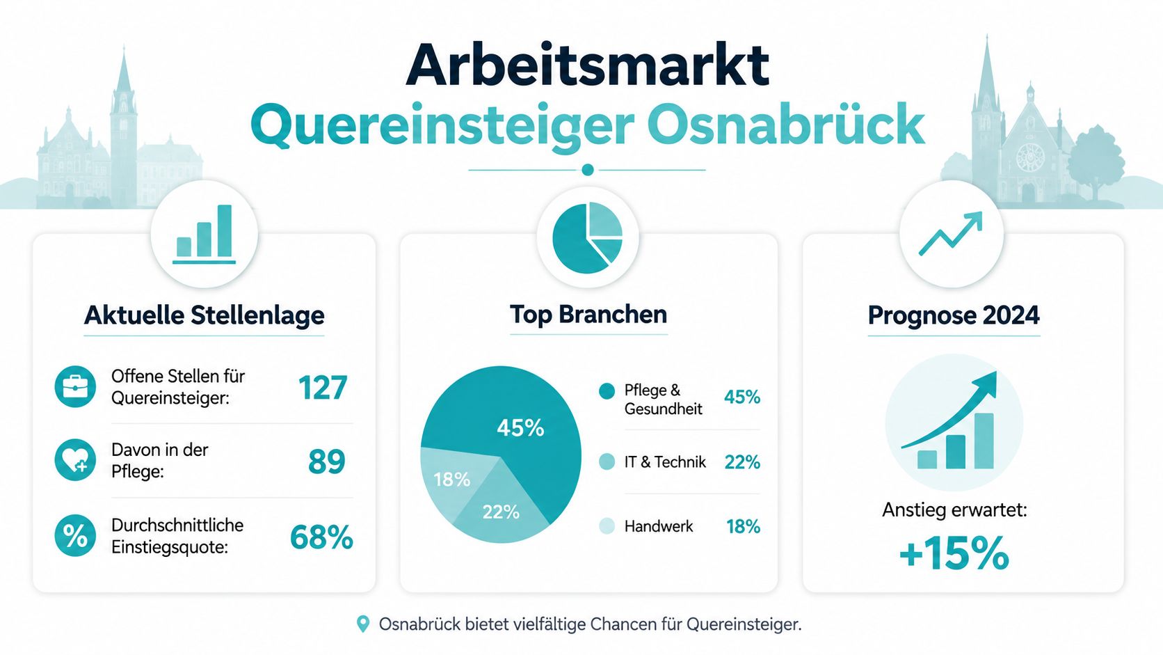 Infografik zum Arbeitsmarkt für Quereinsteiger in Osnabrück mit Statistiken zu offenen Stellen und Prognosen für 2024.