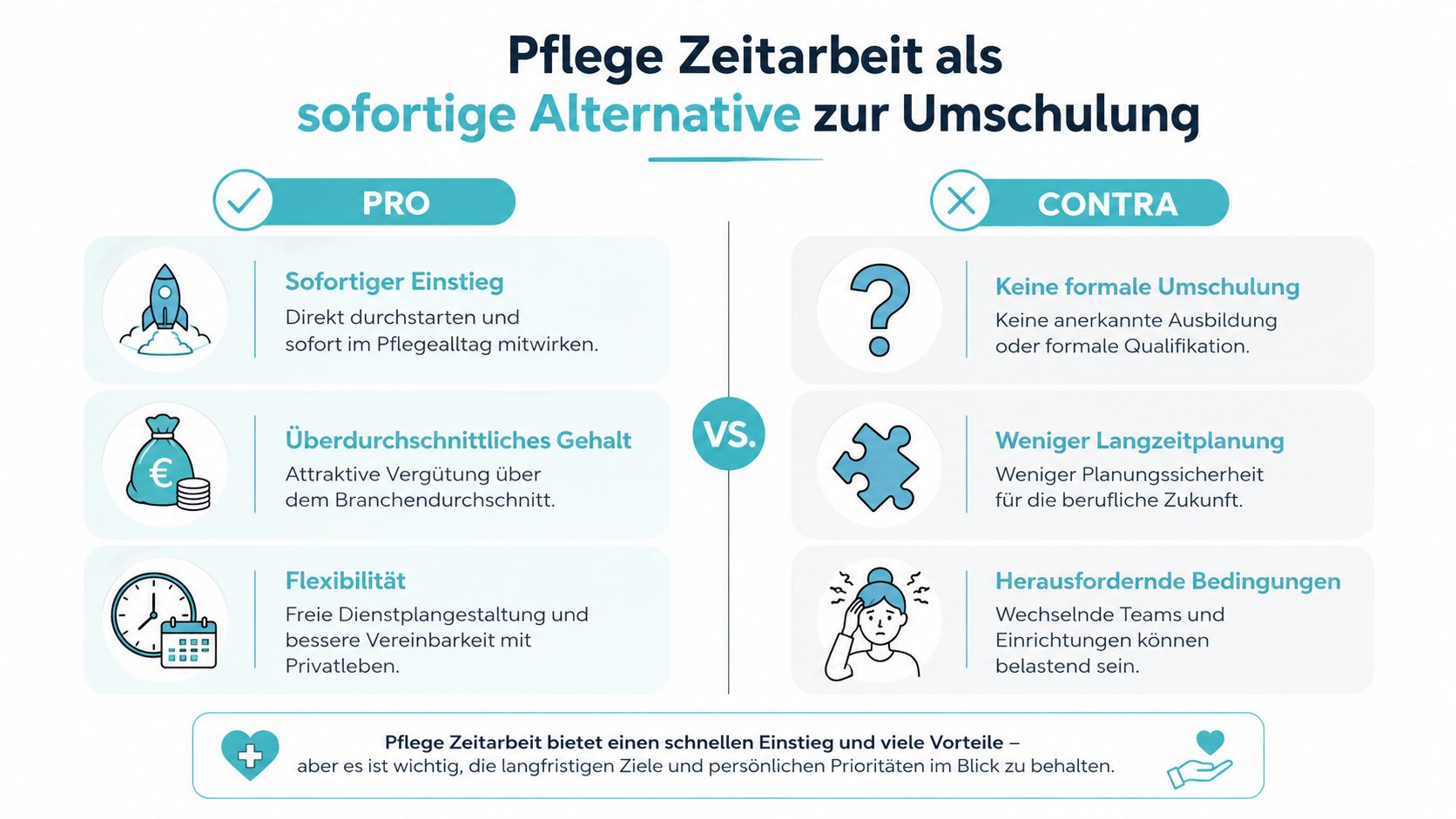 Infografik zum Vergleich von Vorteilen und Nachteilen der Pflegezeitarbeit als Alternative zur beruflichen Umschulung für Interessierte.