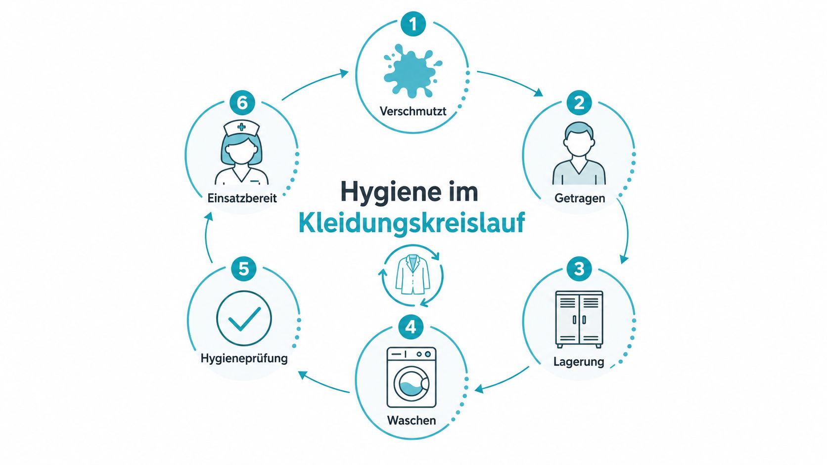 Eine Infografik zeigt den sechsstufigen Hygiene-Kreislauf für medizinische Berufskleidung, vom Tragen bis zur Wiederverwendung in der Klinik.