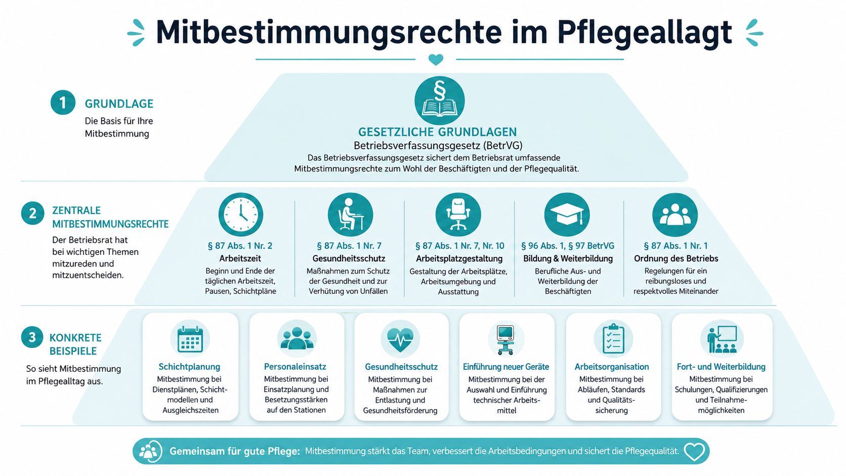 Eine Infografik erklärt die Mitbestimmungsrechte von Betriebsräten im Pflegealltag basierend auf dem Betriebsverfassungsgesetz für bessere Arbeitsbedingungen.