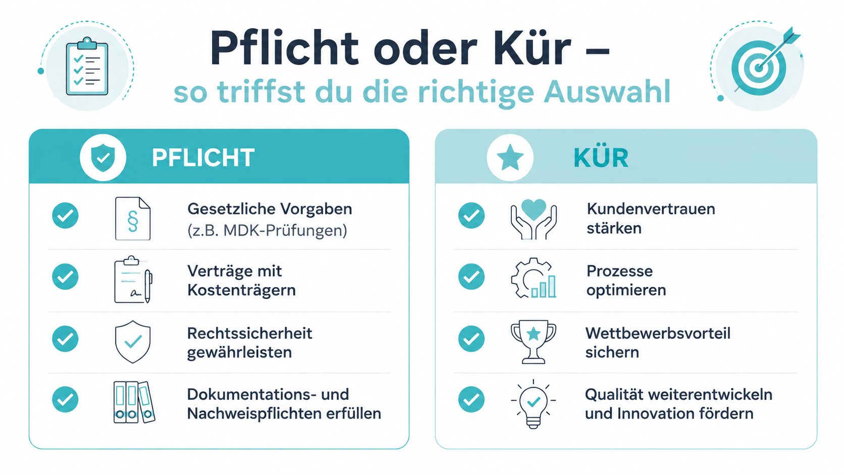Vergleichsgrafik zwischen gesetzlichen Pflichtaufgaben und freiwilligen Kür-Maßnahmen für Unternehmen im Gesundheitswesen.