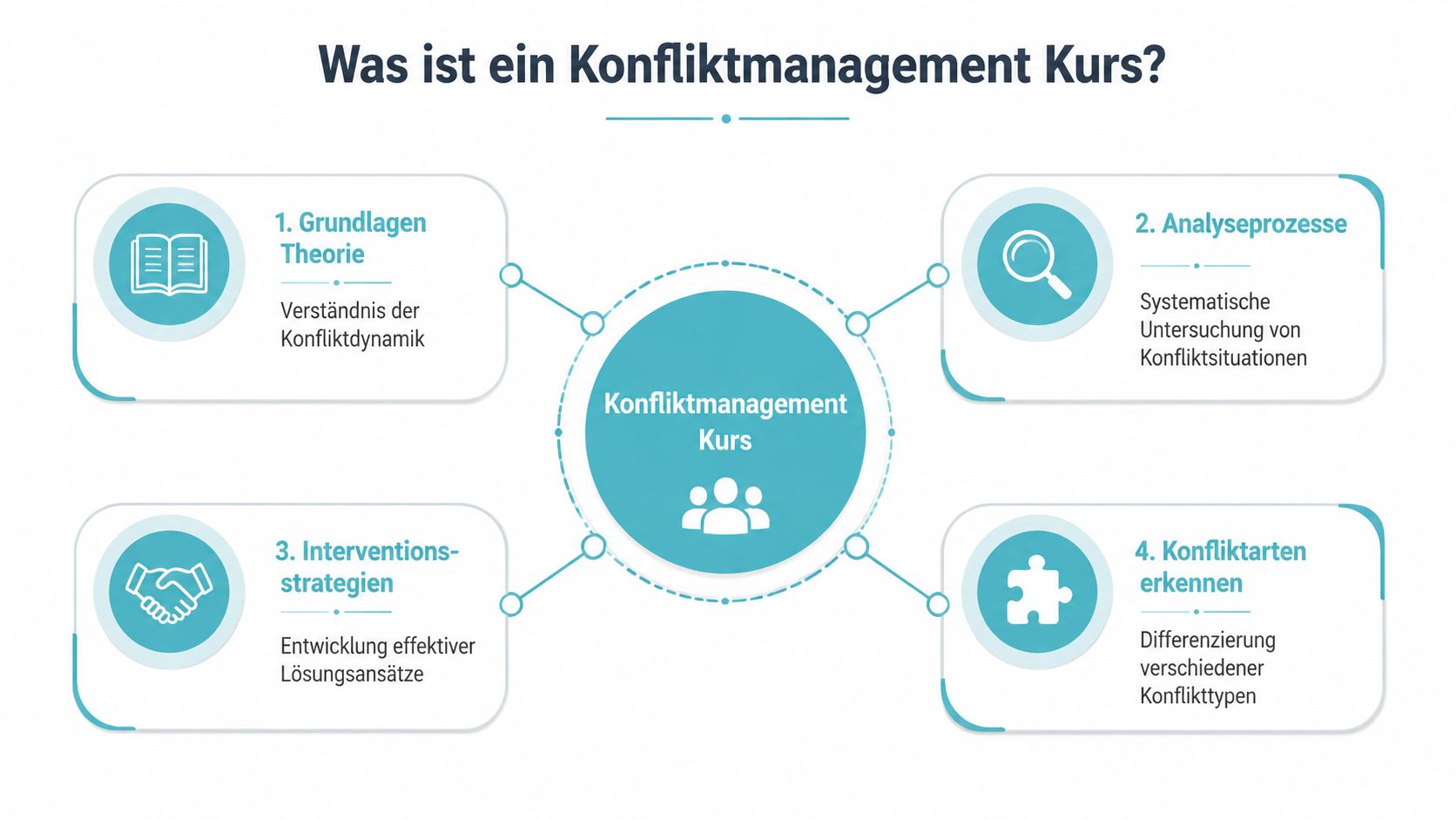 Eine Übersichtsgrafik über die vier zentralen Säulen eines professionellen Konfliktmanagement Kurses für effektive Lösungen.