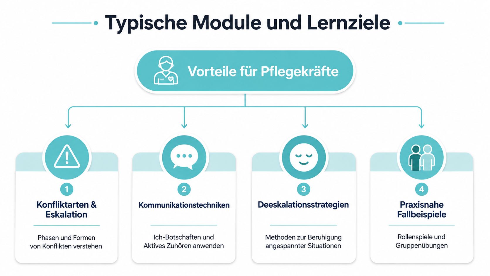 Eine Übersichtsgrafik über Modulinhalte und Lernziele eines Konfliktmanagement-Kurses speziell konzipiert für Pflegekräfte im Gesundheitswesen.