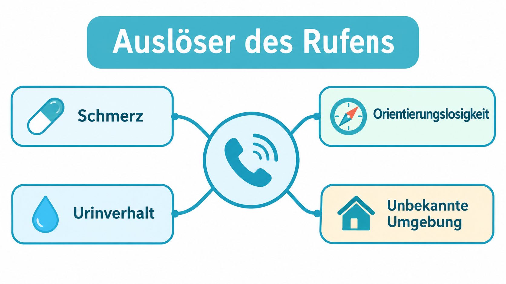 Eine Infografik mit dem Titel Auslöser des Rufens, die Schmerz, Orientierungslosigkeit, Urinverhalt und unbekannte Umgebung darstellt.