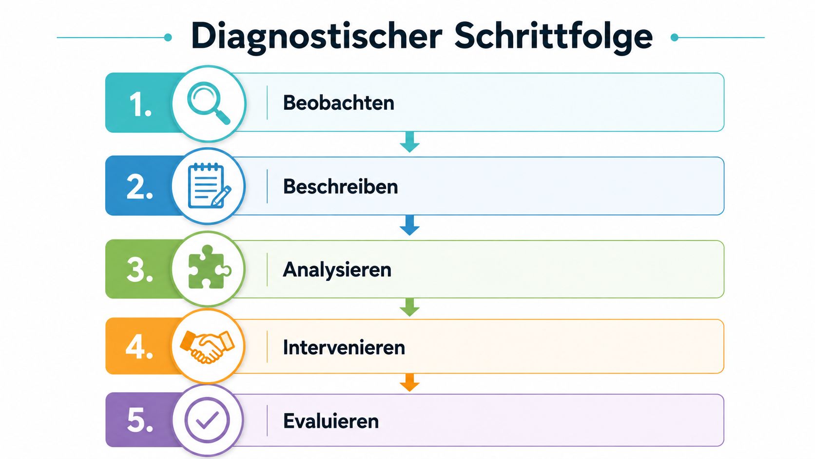 Eine Infografik zur diagnostischen Schrittfolge bei Demenz, bestehend aus den fünf Phasen: Beobachten, Beschreiben, Analysieren, Intervenieren und Evaluieren.