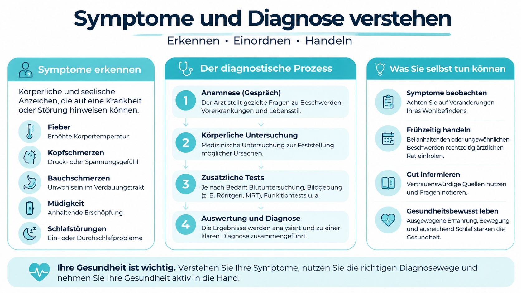 Eine Infografik erklärt, wie man Symptome erkennt, den diagnostischen Prozess versteht und die eigene Gesundheit aktiv fördert.