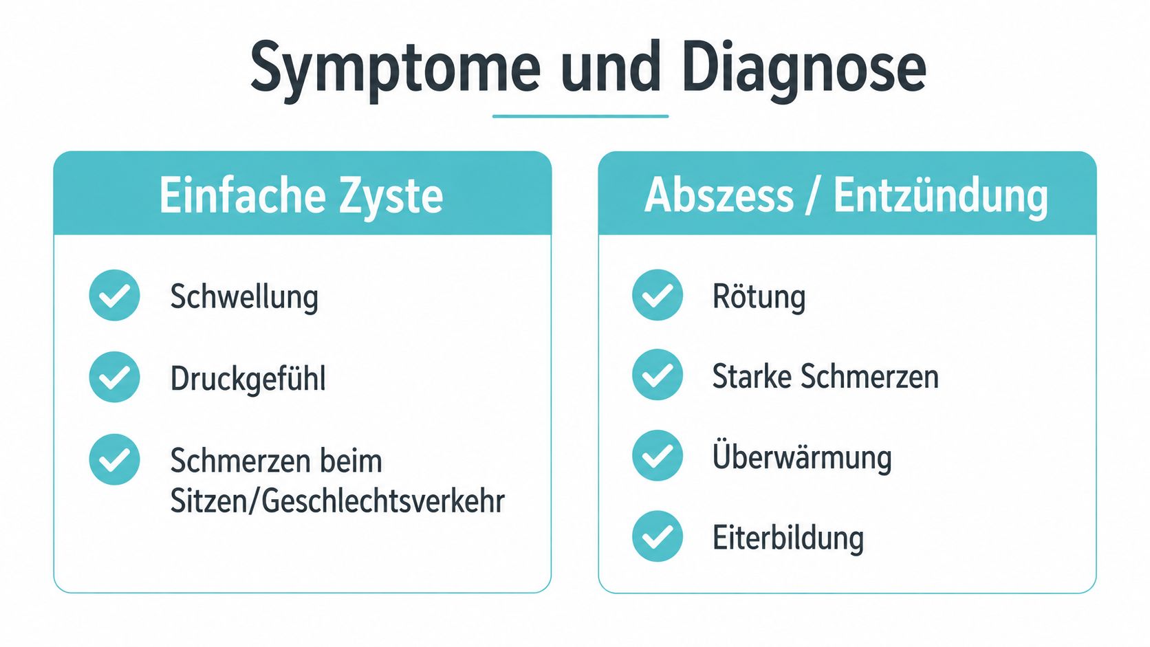 Eine Übersichtstabelle, die Symptome von einfachen Zysten im Vergleich zu Abszessen oder Entzündungen im Intimbereich gegenüberstellt.