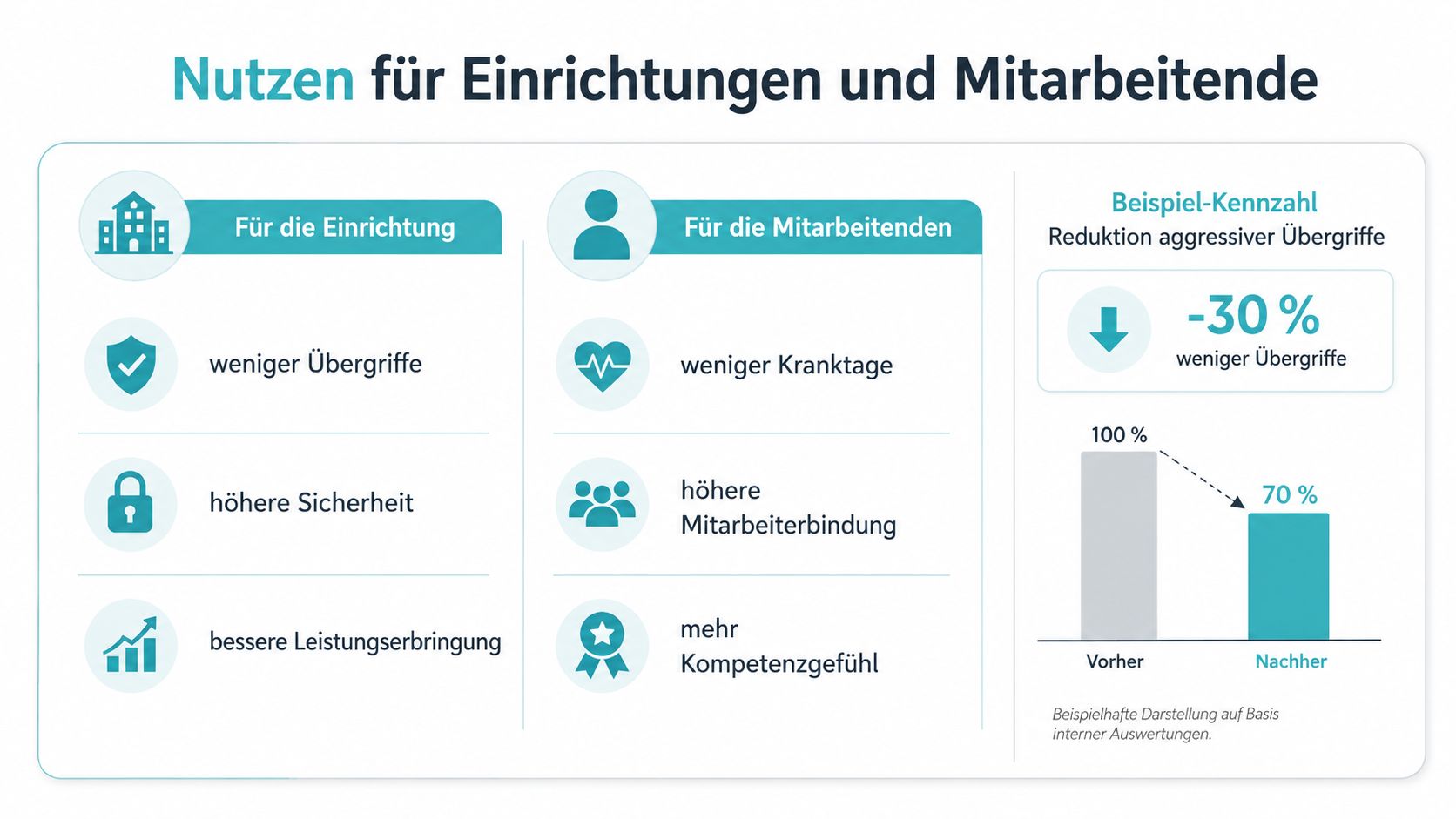 Grafische Darstellung der Vorteile von Deeskalationstrainings für Einrichtungen und Mitarbeiter, inklusive einer Reduktion aggressiver Übergriffe um 30 Prozent.