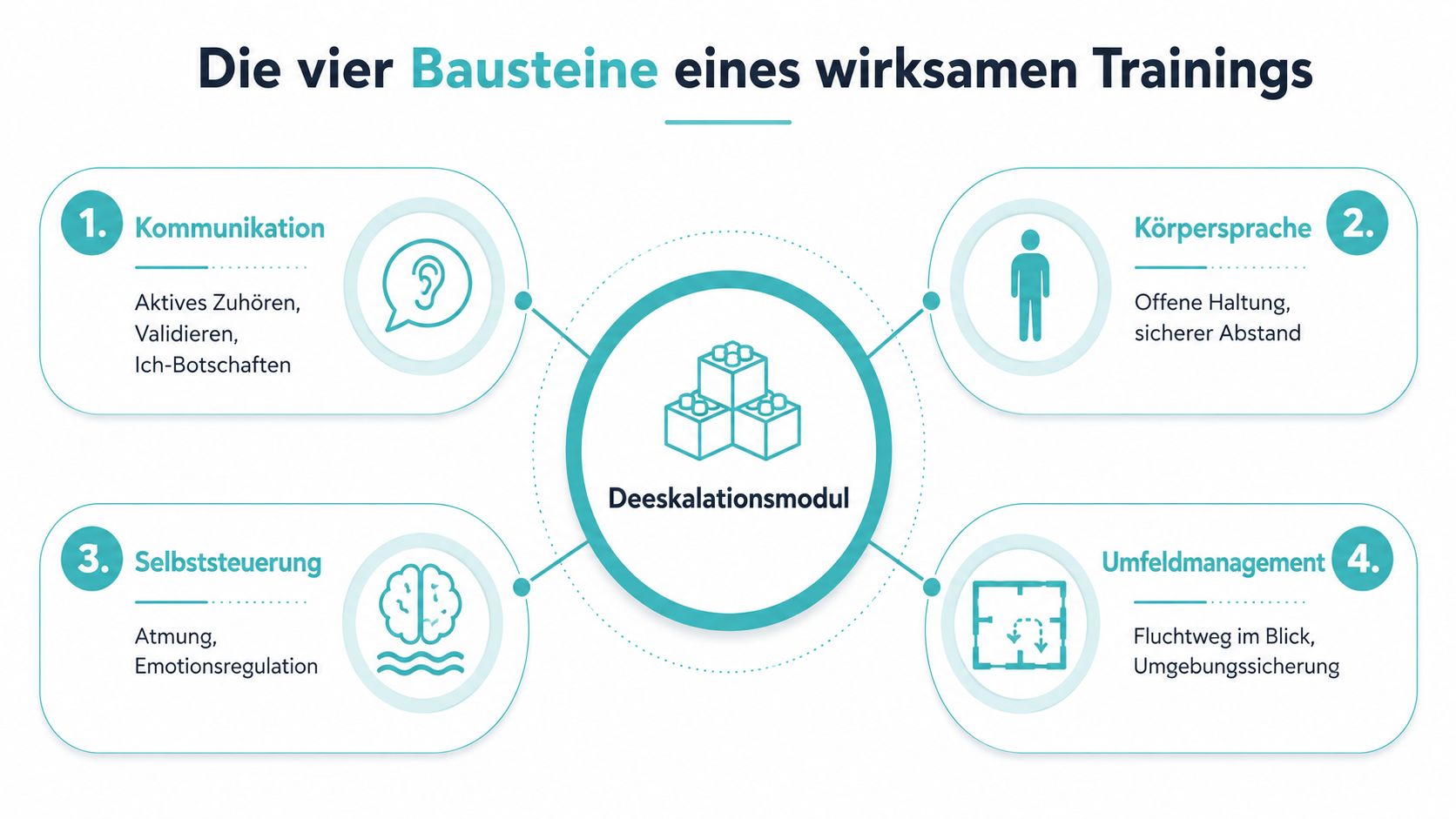 Grafik über die vier Bausteine eines wirksamen Deeskalationstrainings: Kommunikation, Körpersprache, Selbststeuerung und Umfeldmanagement im Überblick.