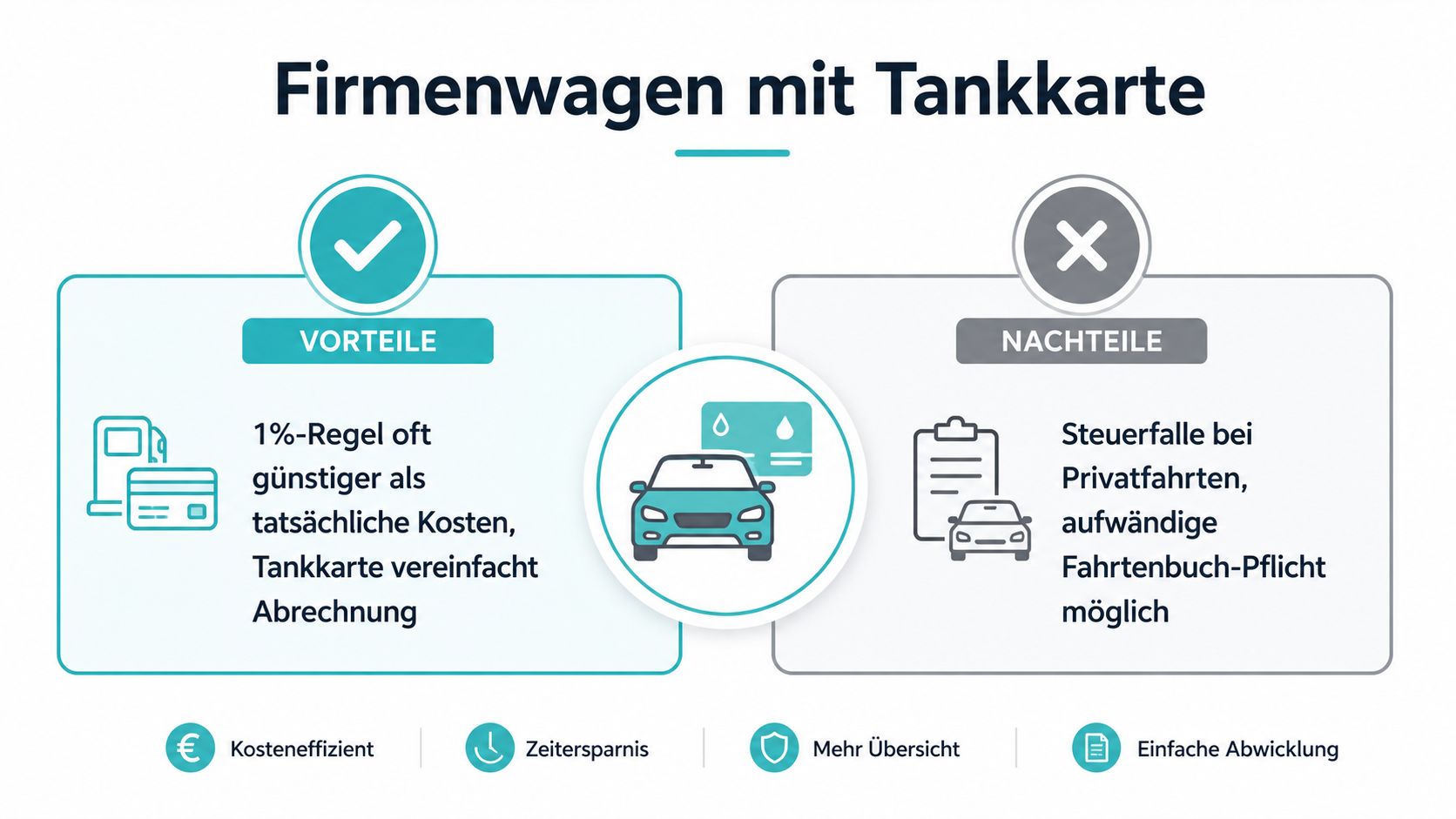 Infografik zeigt die Vor- und Nachteile von Firmenwagen mit Tankkarte im direkten Vergleich für Unternehmen und Arbeitnehmer.