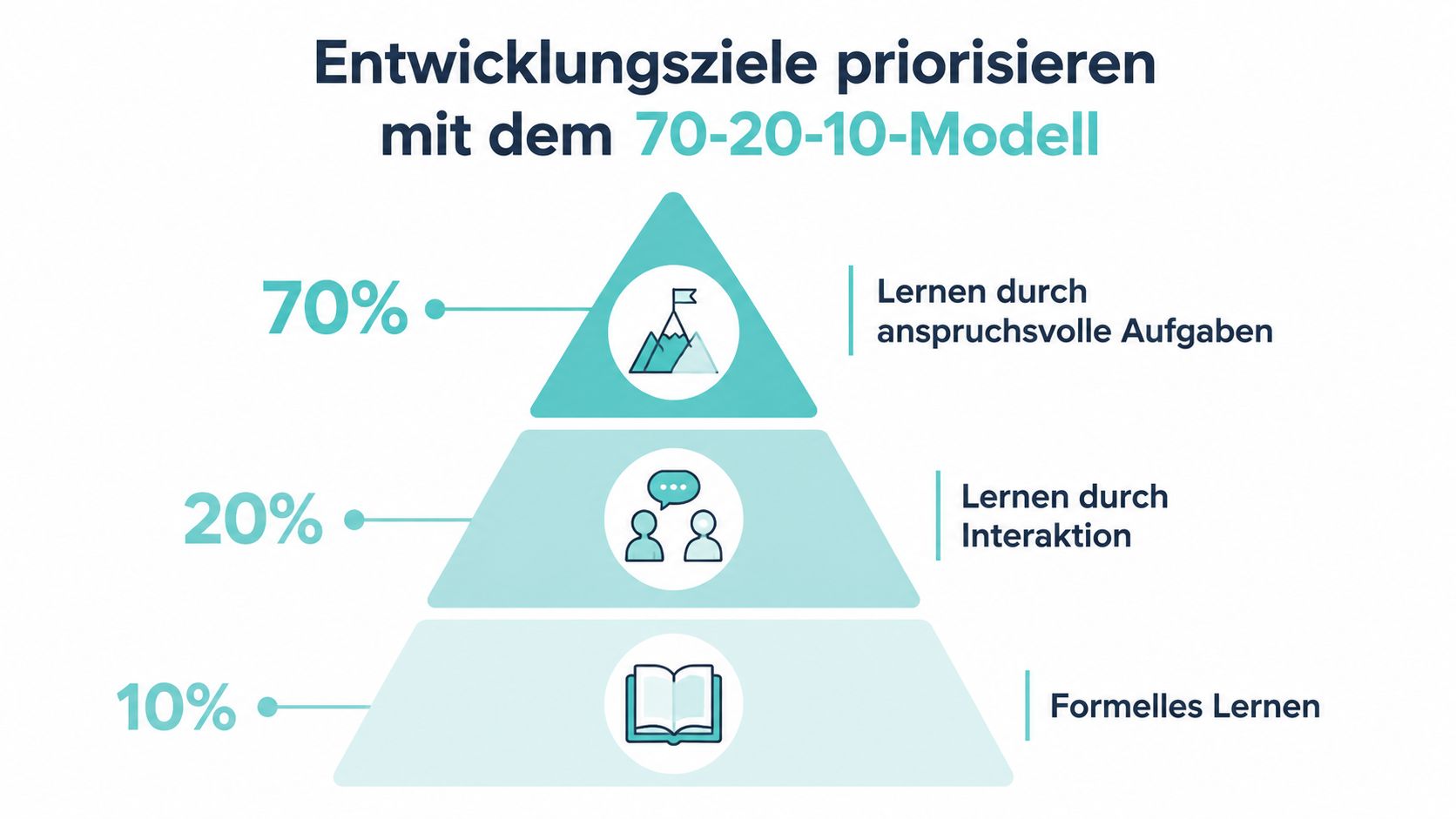 Grafik des 70-20-10-Modells zur Priorisierung von Entwicklungszielen durch herausfordernde Aufgaben, Interaktion und formelles Lernen.