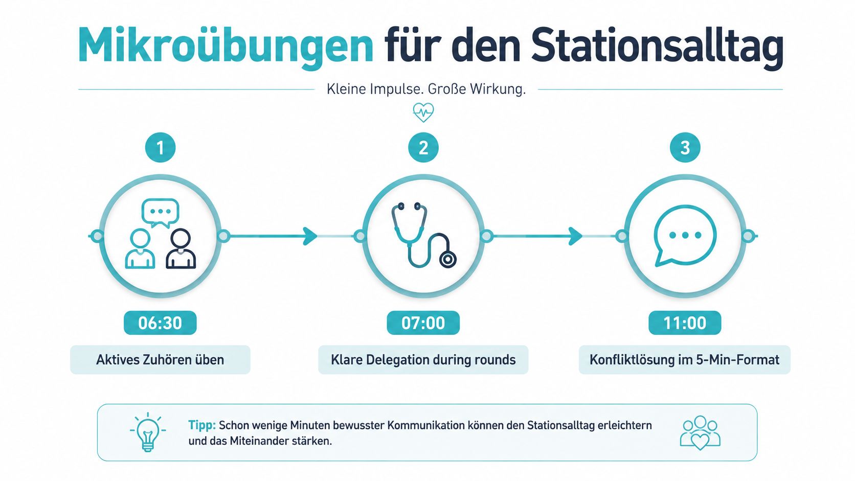 Eine Infografik zeigt drei Mikroubungen für den Arbeitsalltag auf einer Krankenstation mit festen Uhrzeiten und Kommunikationstipps.