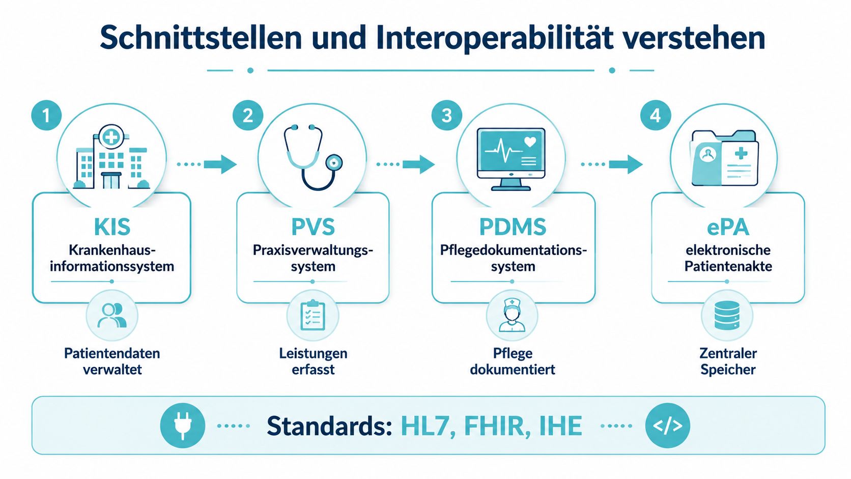 Eine Infografik zur Veranschaulichung von Schnittstellen und Interoperabilität zwischen verschiedenen medizinischen Informationssystemen und der elektronischen Patientenakte.