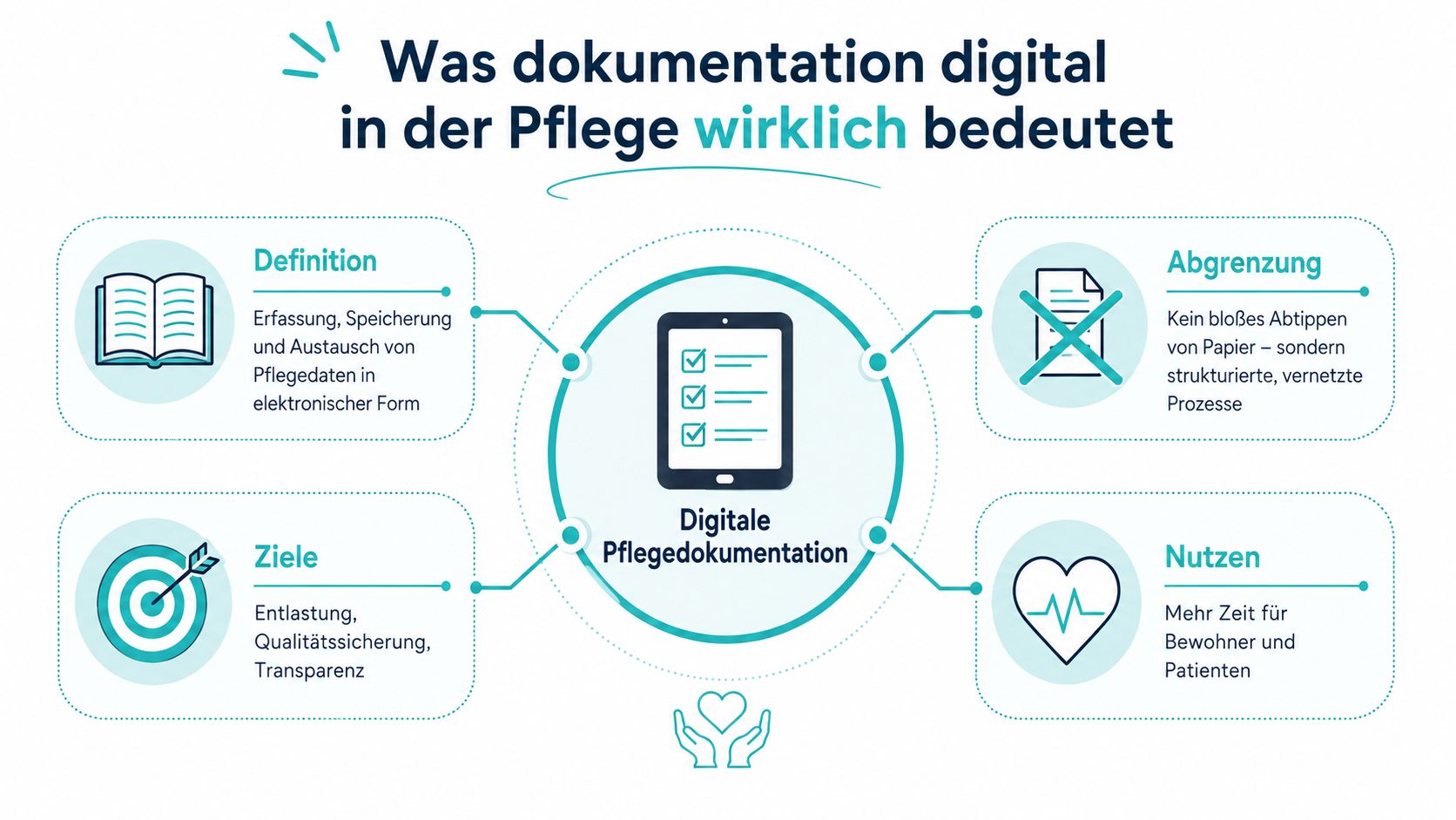 Eine Infografik erklärt die Definition, Abgrenzung, Ziele und den Nutzen der digitalen Pflegedokumentation in der Altenpflege.