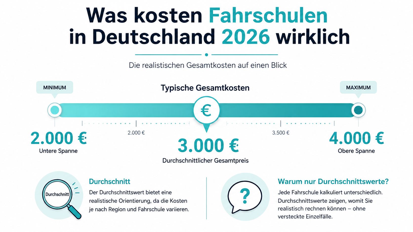 Eine Infografik zeigt die geschätzten Gesamtkosten für Fahrschulen in Deutschland im Jahr 2026 zwischen 2000 und 4000 Euro.