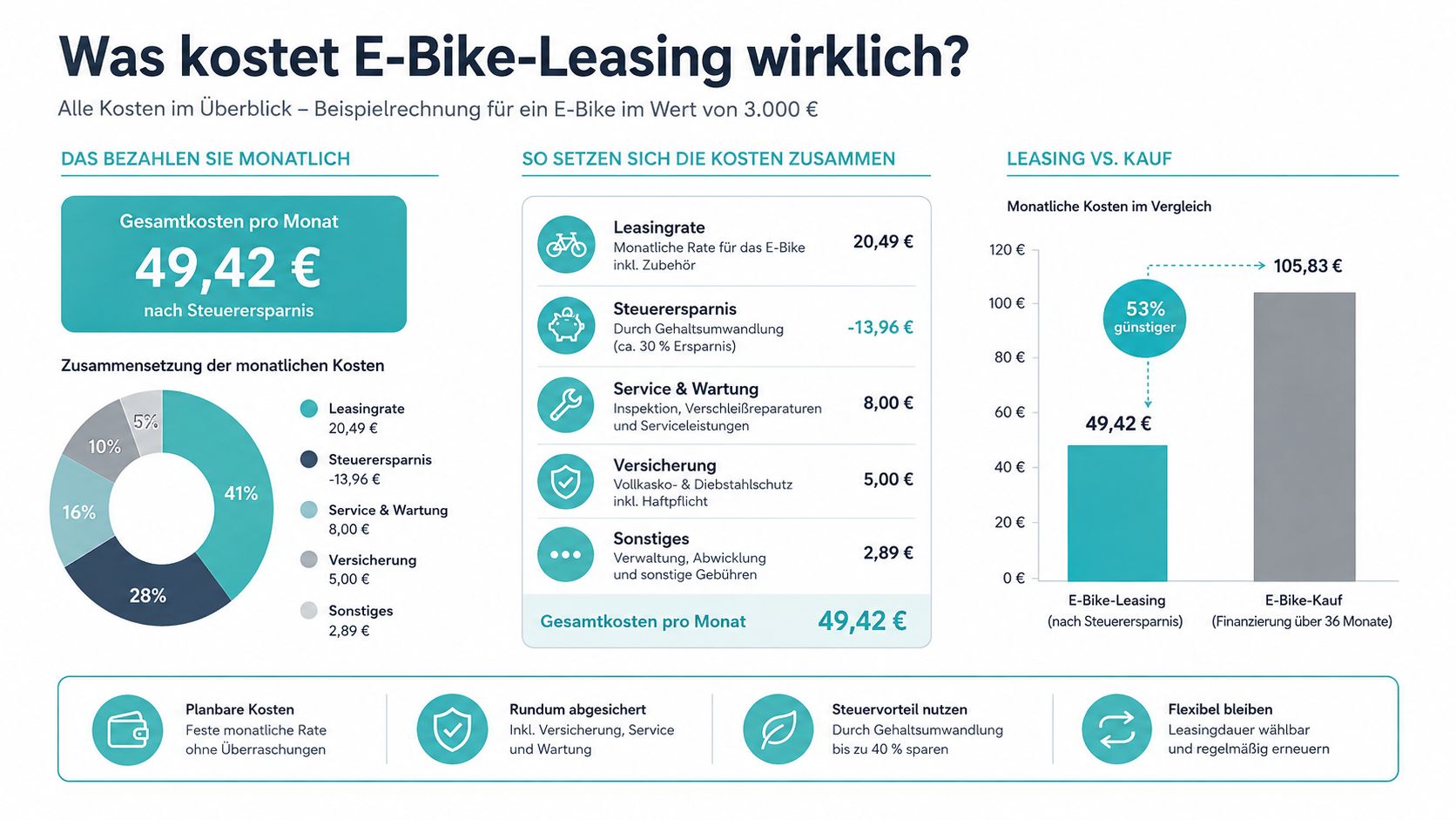 Infografik zeigt die monatlichen Kosten für E-Bike-Leasing inklusive Steuerersparnis und einem Vergleich zum privaten E-Bike-Kauf.