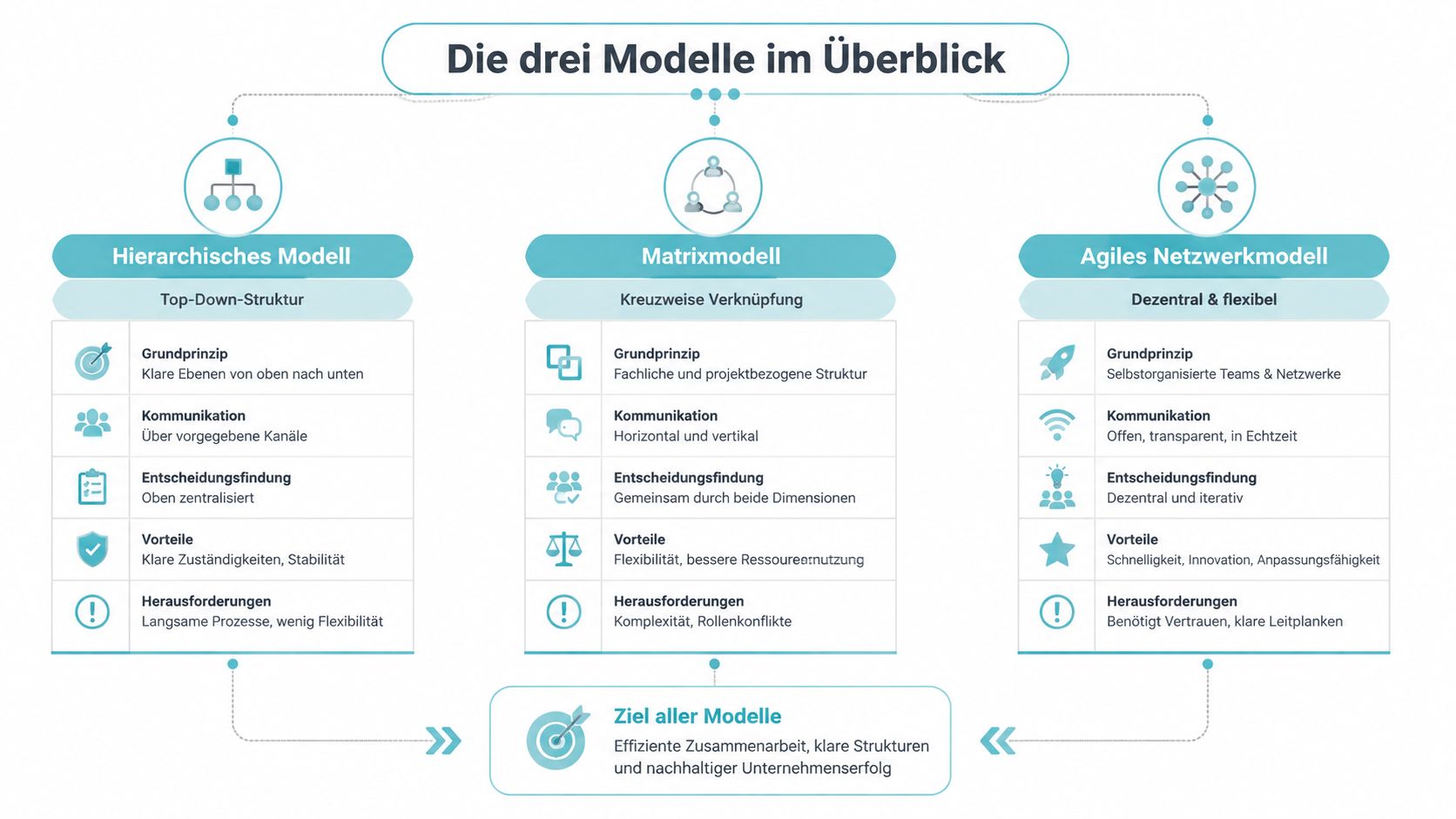 Übersichtsgrafik vergleicht hierarchische, Matrix- und agile Netzwerkmodelle mit ihren Grundprinzipien, Kommunikationswegen, Entscheidungsprozessen, Vorteilen und Herausforderungen.