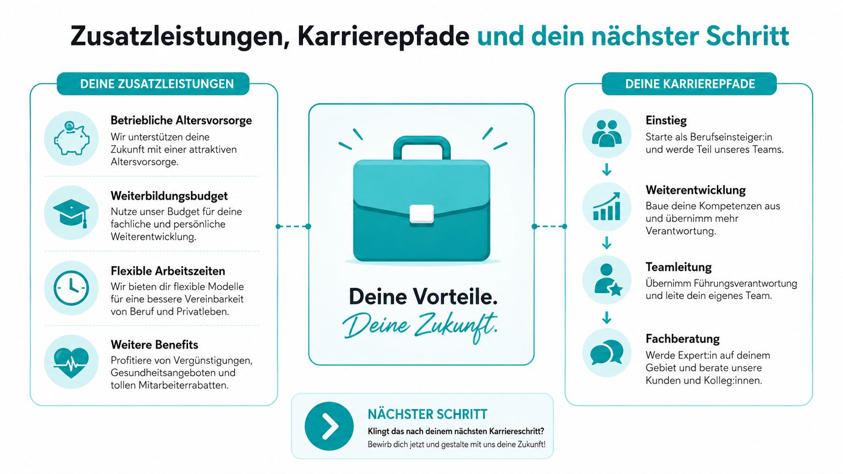 Infografik über Zusatzleistungen, Karrieremöglichkeiten und die Bewerbung für soziale Berufe bei einem Arbeitgeber.